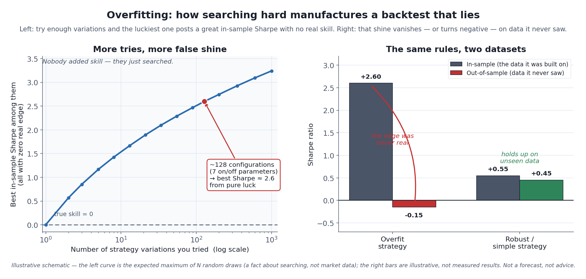What Is Overfitting in Backtesting (And How to Avoid It)