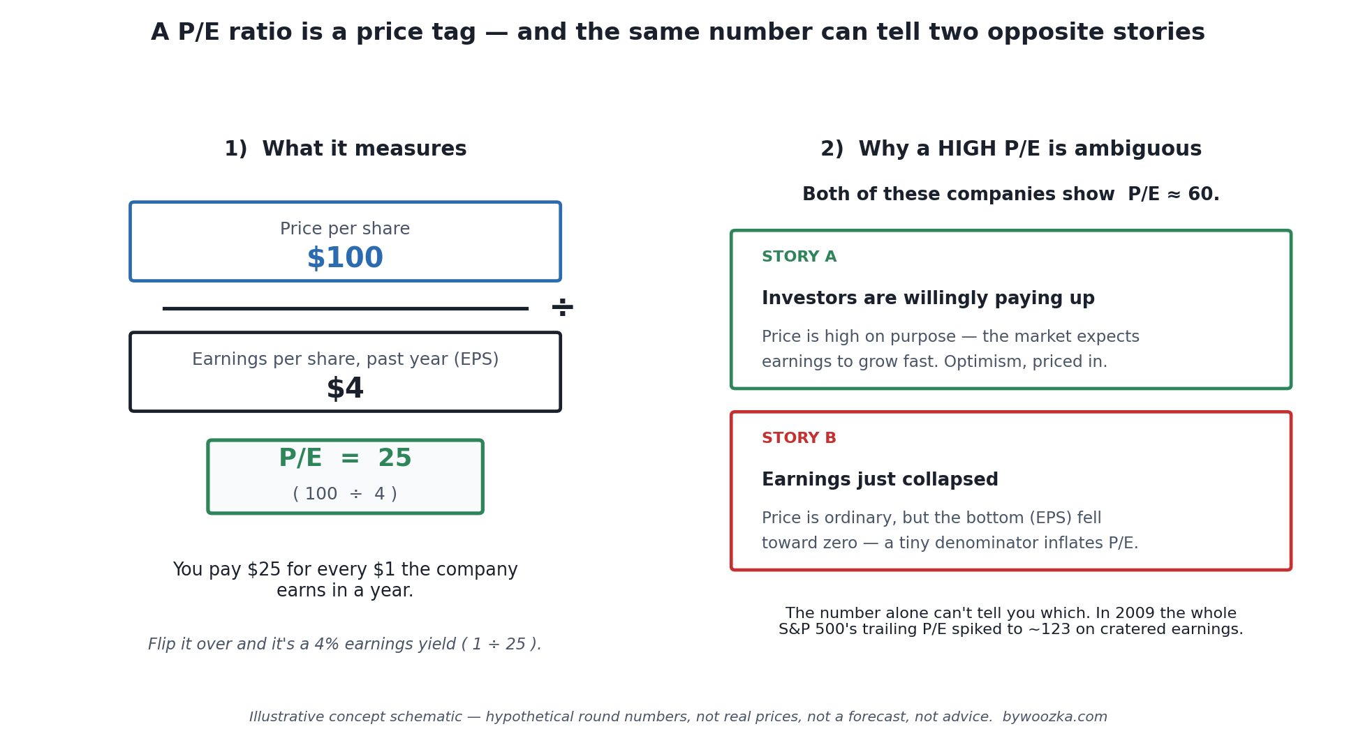 Two-panel concept schematic. Left panel, titled "What it measures": a box "Price per share $100" divided by a box "Earnings per share, past year (EPS) $4" equals a box "P/E = 25 (100 ÷ 4)," with a note "You pay $25 for every $1 the company earns in a year" and "Flip it over and it's a 4% earnings yield (1 ÷ 25)." Right panel, titled "Why a HIGH P/E is ambiguous": both companies show P/E about 60 — Story A (green) "Investors are willingly paying up: price is high on purpose, the market expects fast growth," and Story B (red) "Earnings just collapsed: price is ordinary but EPS fell toward zero, a tiny denominator inflates P/E." A note reads: the number alone can't tell you which; in 2009 the whole S&P 500's trailing P/E spiked to ~123 on cratered earnings.