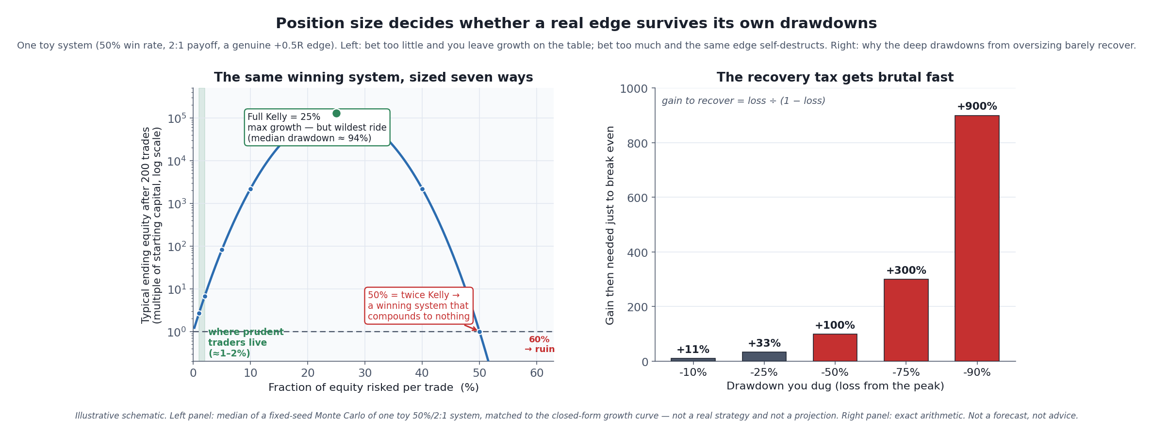 Two-panel illustrative chart titled "Position size decides whether a real edge survives its own drawdowns." The left panel plots, on a log scale, the typical ending equity after 200 trades of one toy system (50% win rate, 2:1 payoff) against the fraction of equity risked per trade; the curve rises from a shaded 1-2% "where prudent traders live" zone to a peak at 25% marked "Full Kelly = max growth but wildest ride, median drawdown about 94%," then falls back through a dashed break-even line at 50% labeled "twice Kelly, a winning system that compounds to nothing," and collapses to "ruin" at 60%. The right panel is a bar chart titled "The recovery tax gets brutal fast," showing the gain needed to break even after each drawdown: -10% needs +11%, -25% needs +33%, -50% needs +100%, -75% needs +300%, -90% needs +900%.