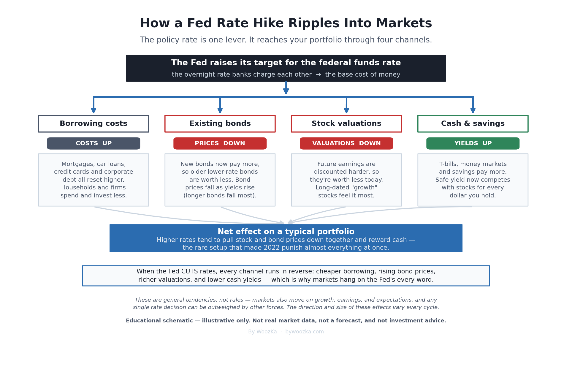 Schematic diagram titled How a Fed Rate Hike Ripples Into Markets. A dark box at the top reads The Fed raises its target for the federal funds rate. Arrows fan out to four columns: Borrowing costs (COSTS UP), Existing bonds (PRICES DOWN), Stock valuations (VALUATIONS DOWN), and Cash and savings (YIELDS UP). The four columns converge into a blue box labeled Net effect on a typical portfolio, noting higher rates tend to pull stock and bond prices down together while rewarding cash. A note underneath says every channel runs in reverse when the Fed cuts rates.
