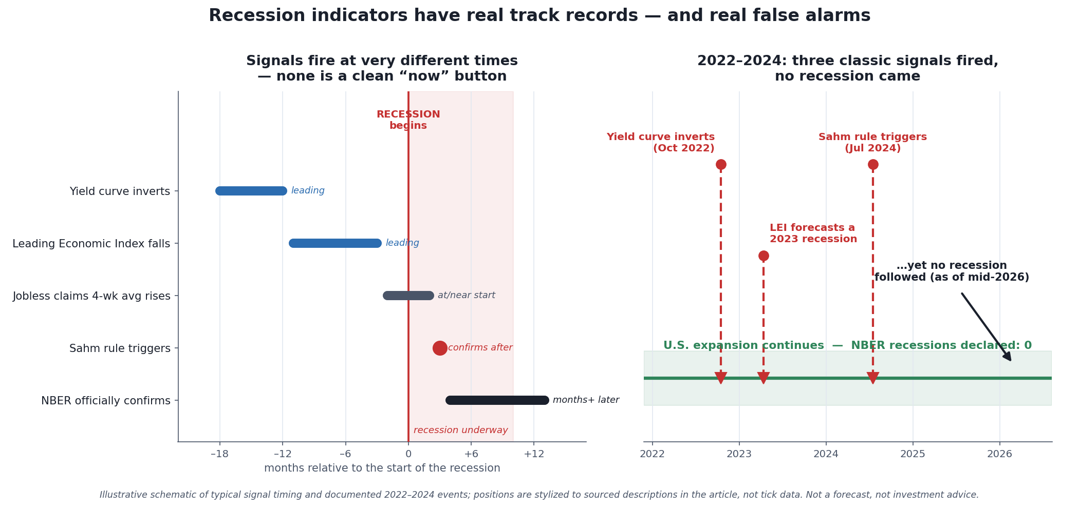 Two-panel chart. Left panel: a timeline showing when different recession signals fire relative to the start of a recession — the yield curve inverts roughly 12 to 18 months before (but the lead time varies widely), the Leading Economic Index turns down in the months before, jobless claims and the Sahm rule fire at or just after the start, and the NBER only confirms the recession months to more than a year later. Right panel: the 2022 to 2024 stress test — the yield curve inverted in October 2022, the Leading Economic Index forecast a recession for 2023, and the Sahm rule triggered in July 2024, yet zero NBER recessions were declared through mid-2026.