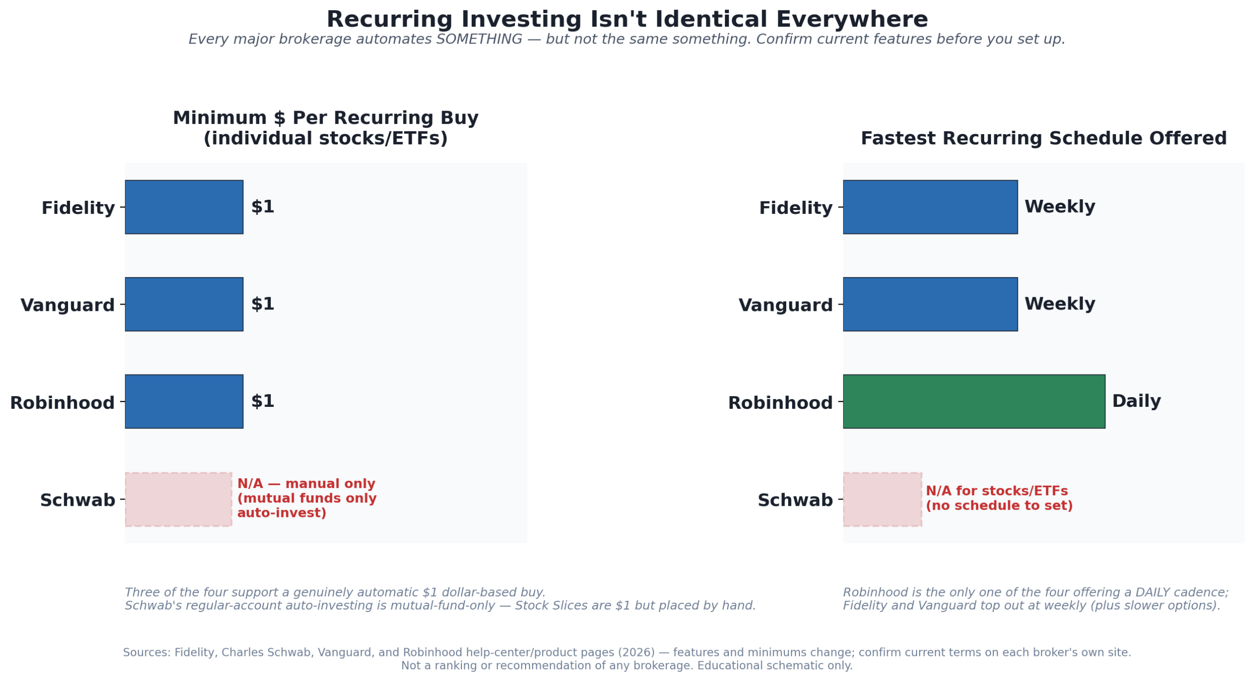 Two-panel chart. Left panel, "Minimum $ Per Recurring Buy (individual stocks/ETFs)," shows Fidelity, Vanguard, and Robinhood each supporting a $1 minimum automatic dollar-based recurring purchase, while Schwab is flagged in red as "N/A — manual only (mutual funds only auto-invest)." Right panel, "Fastest Recurring Schedule Offered," shows Fidelity and Vanguard topping out at weekly, Robinhood offering a daily option, and Schwab again flagged as N/A for stocks/ETFs.
