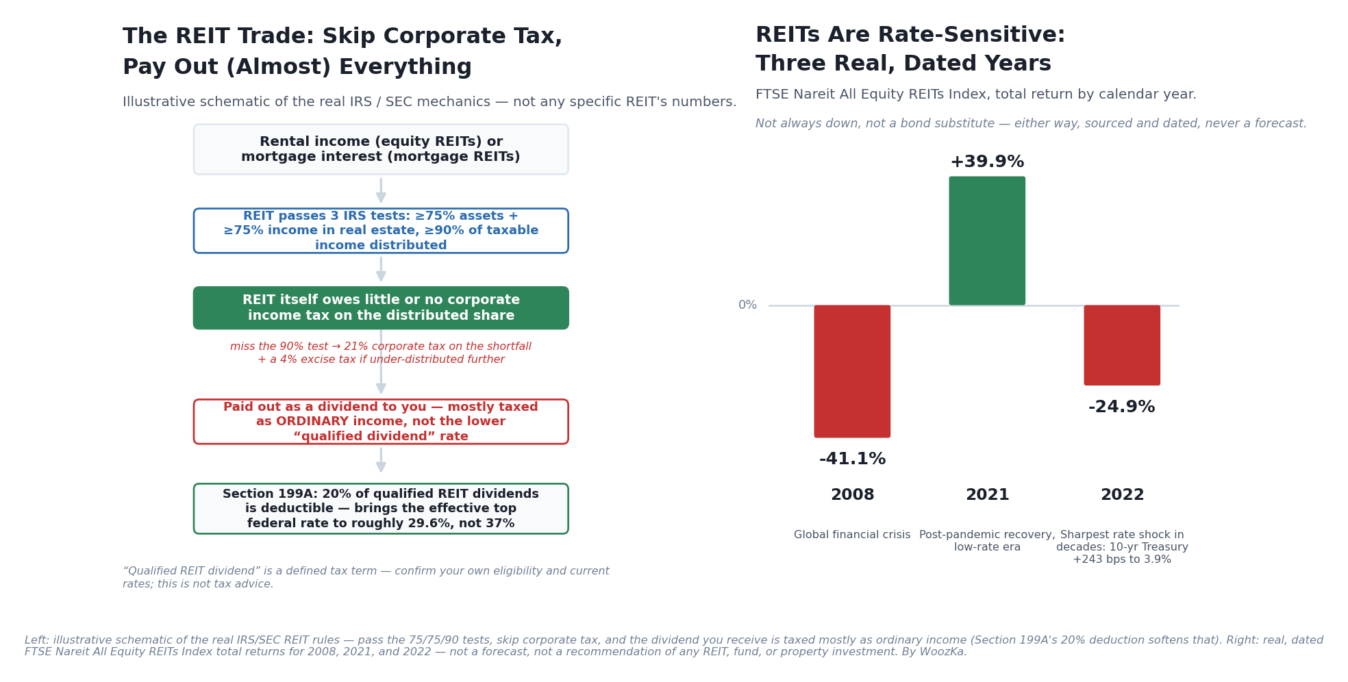 Two-panel educational chart. Left panel, "The REIT Trade: Skip Corporate Tax, Pay Out (Almost) Everything," is a flow schematic: rental or mortgage income flows into a REIT, which must pass three IRS tests (at least 75% of assets and 75% of income in real estate, at least 90% of taxable income distributed); in exchange the REIT owes little or no corporate income tax, and the dividend paid to shareholders lands mostly as ordinary income rather than the lower qualified-dividend rate, with a note that Section 199A's 20% deduction on qualified REIT dividends brings the effective top federal rate to roughly 29.6% instead of 37%. A red side-note flags that missing the 90% test triggers a 21% corporate tax on the shortfall plus a possible 4% excise tax. Right panel, "REITs Are Rate-Sensitive: Three Real, Dated Years," is a bar chart of the FTSE Nareit All Equity REITs Index total return by calendar year: 2008 at -41.1% (global financial crisis), 2021 at +39.9% (post-pandemic recovery, low-rate era), and 2022 at -24.9% (the sharpest rate shock in decades, as the 10-year Treasury yield rose 243 basis points to 3.9%). Both panels are labeled illustrative or real-and-dated as appropriate, with a note that none of it is a forecast or a recommendation.