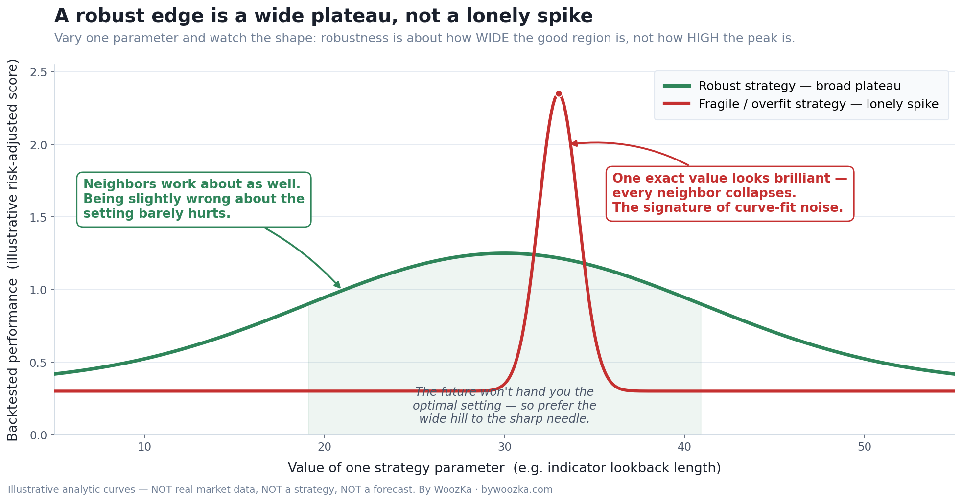 Two line curves plotting a strategy's backtested performance against the value of one of its parameters. The green curve forms a broad, gently rounded plateau — a wide band of neighboring parameter values all produce similarly good results. The red curve is nearly flat and mediocre everywhere except for a single tall, narrow spike at one exact parameter value, where it briefly shoots far above the green plateau before collapsing back on either side.