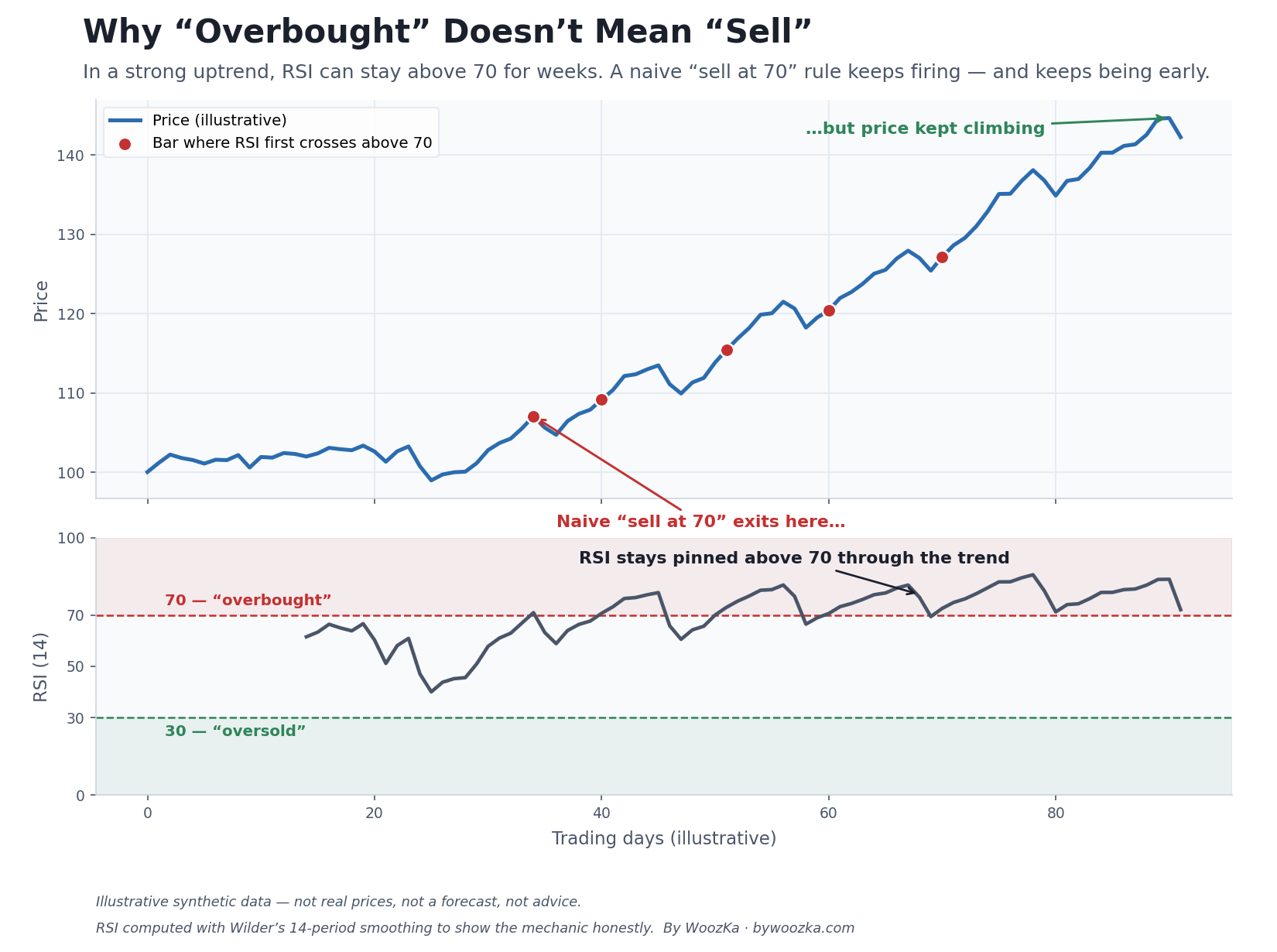 Two-panel illustrative chart titled "Why 'Overbought' Doesn't Mean 'Sell'." The top panel shows a synthetic price line climbing through a strong uptrend, with red dots marking each point where RSI first crosses above 70 and an annotation noting a naive "sell at 70" rule exits there while price keeps climbing. The bottom panel shows the RSI(14) line staying pinned above the dashed 70 "overbought" level for most of the trend, well clear of the dashed 30 "oversold" level