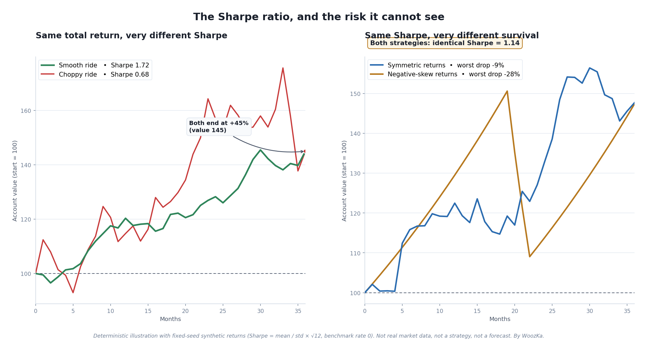 Two-panel illustrative chart titled "The Sharpe ratio, and the risk it cannot see." The left panel, "Same total return, very different Sharpe," plots two equity curves that both start at 100 and end at exactly 145 over 36 months: a smooth green line with a Sharpe of 1.72 and a jagged red line with a Sharpe of 0.68 — identical destination, very different ride. The right panel, "Same Sharpe, very different survival," plots two curves that share an identical Sharpe of 1.14: a blue "symmetric returns" line whose worst drop is only -9%, and a gold "negative-skew returns" line that climbs steadily, falls off a cliff for a -28% drawdown, then climbs again. Same Sharpe, wildly different worst-case pain.