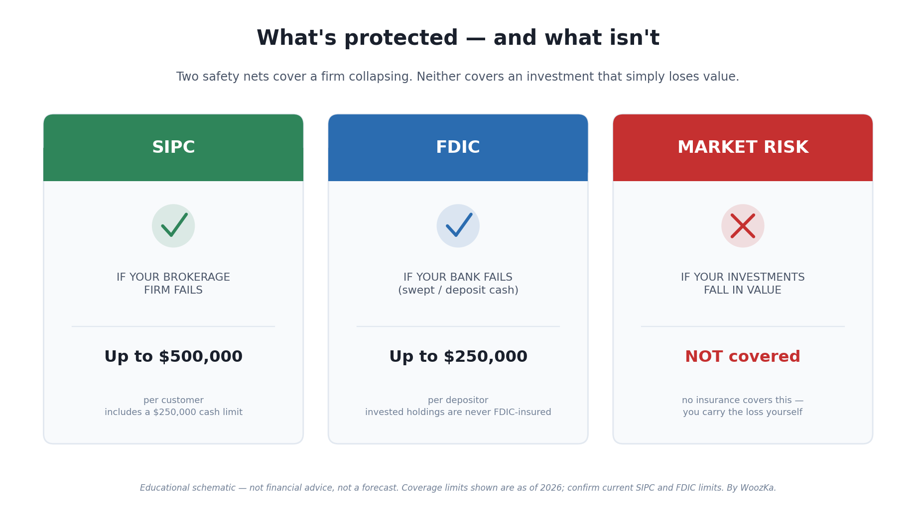 Three-card comparison titled "What's protected — and what isn't." SIPC covers up to $500,000 per customer, including a $250,000 cash limit, if your brokerage firm fails. FDIC covers up to $250,000 per depositor if your bank fails, and never insures invested holdings. Market risk — your investments falling in value — is NOT covered by any insurance, so you carry the loss yourself.