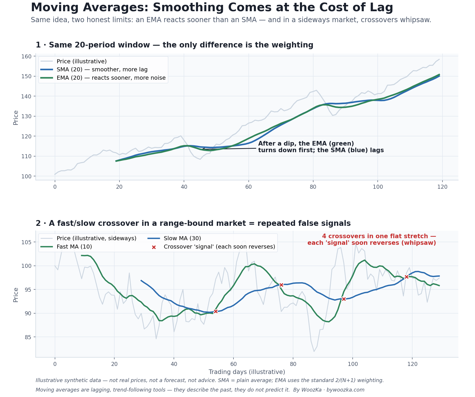 Two-panel illustrative chart titled "Moving Averages: Smoothing Comes at the Cost of Lag." The top panel shows a synthetic uptrending price line with a 20-period SMA and a 20-period EMA overlaid; an annotation notes that after a dip the EMA turns down first while the SMA lags. The bottom panel shows a fast (10) and slow (30) moving average through a sideways, choppy market, with red X marks at four crossover points and a note that each crossover "signal" soon reverses — a whipsaw