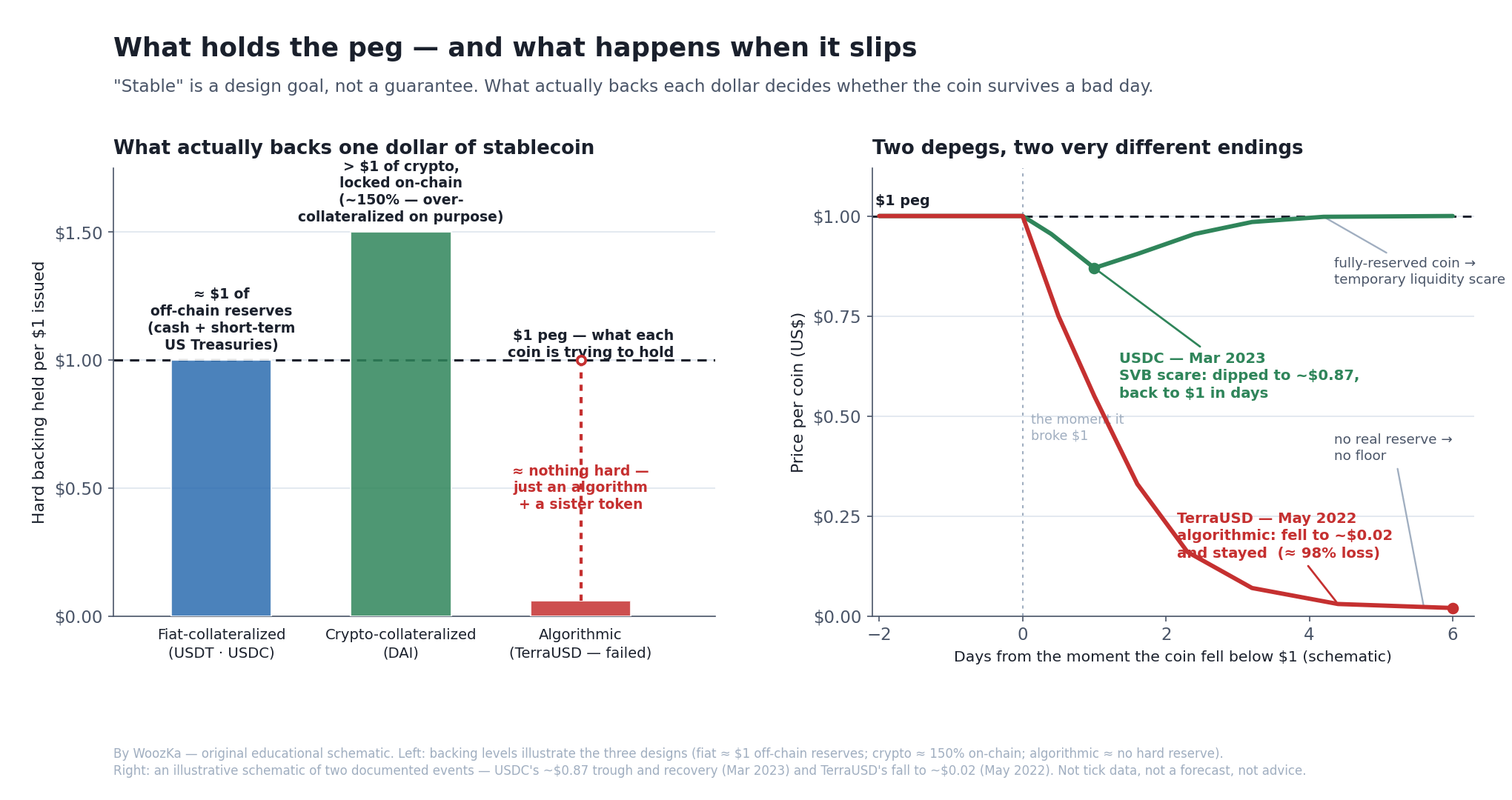 A two-panel educational schematic titled "What holds the peg — and what happens when it slips." The left panel, "What actually backs one dollar of stablecoin," shows three vertical bars for the three stablecoin designs. The fiat-collateralized bar (USDT, USDC) is filled to about one dollar with off-chain reserves — cash and short-term US Treasury bills held by a company. The crypto-collateralized bar (DAI) is filled ABOVE one dollar, to roughly a dollar-fifty, with volatile crypto locked in on-chain vaults, labeled "over-collateralized on purpose." The algorithmic bar (the failed TerraUSD model) is nearly empty of hard collateral, propped up only by a dashed line labeled "an algorithm and a sister token — no real reserve." The right panel, "Two depegs, two very different endings," plots price against time for two coins that both fell below one dollar: USDC dips to about 87 cents in March 2023 during the Silicon Valley Bank scare and climbs back to one dollar within days; TerraUSD falls away from one dollar in May 2022 and never returns, flattening near two cents.