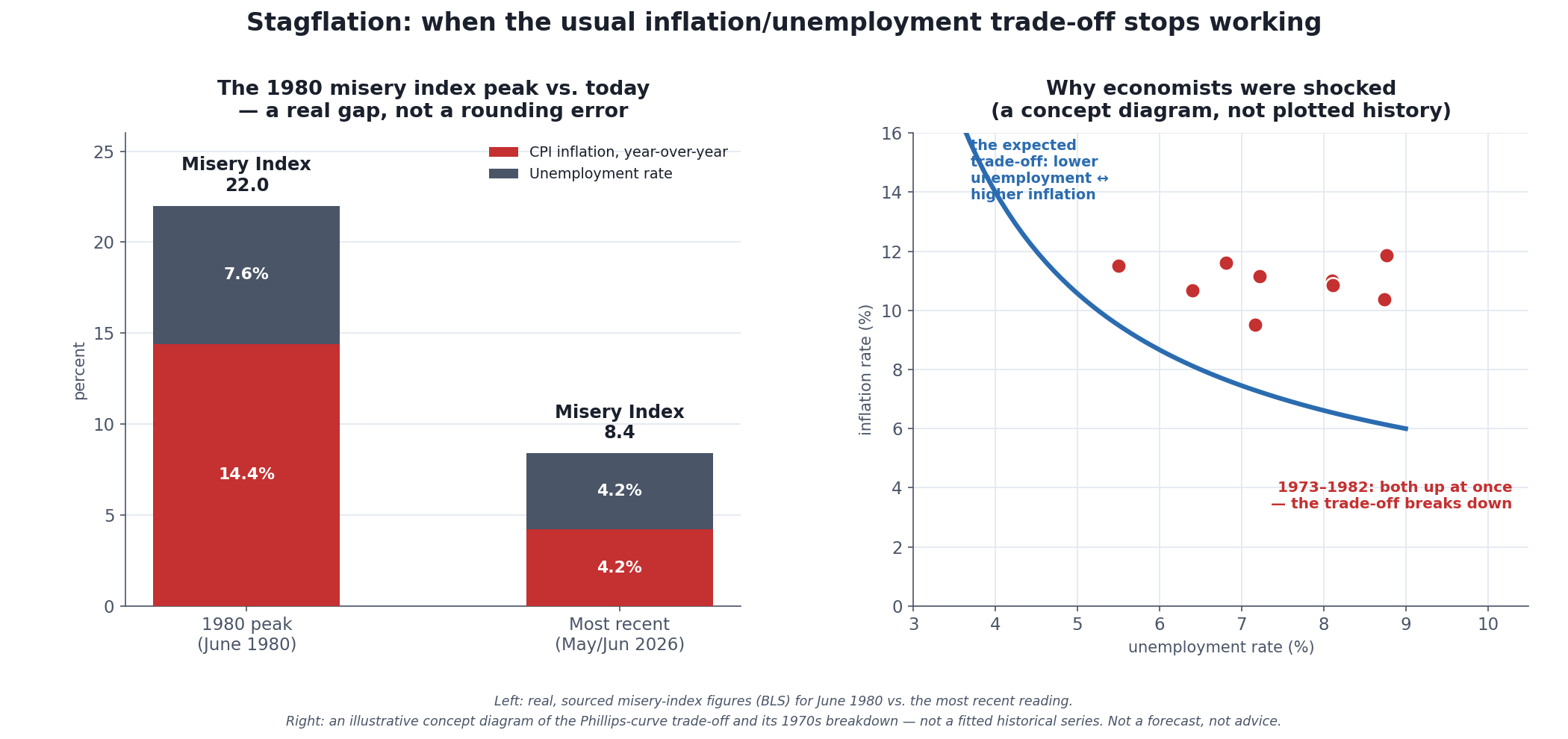 Two-panel chart. Left panel: a stacked bar comparison of the Misery Index (CPI inflation plus the unemployment rate) at its June 1980 peak of 22.0 (14.4% inflation plus 7.6% unemployment) versus a recent reading of 8.4 (4.2% inflation plus 4.2% unemployment) — a real, sourced gap showing today's combination is far gentler. Right panel: an illustrative concept diagram, not real plotted data, showing the textbook Phillips curve trade-off as a downward-sloping blue line (lower unemployment paired with higher inflation, or the reverse) alongside a cluster of red dots representing 1973 to 1982, when both inflation and unemployment rose together, breaking the expected pattern.