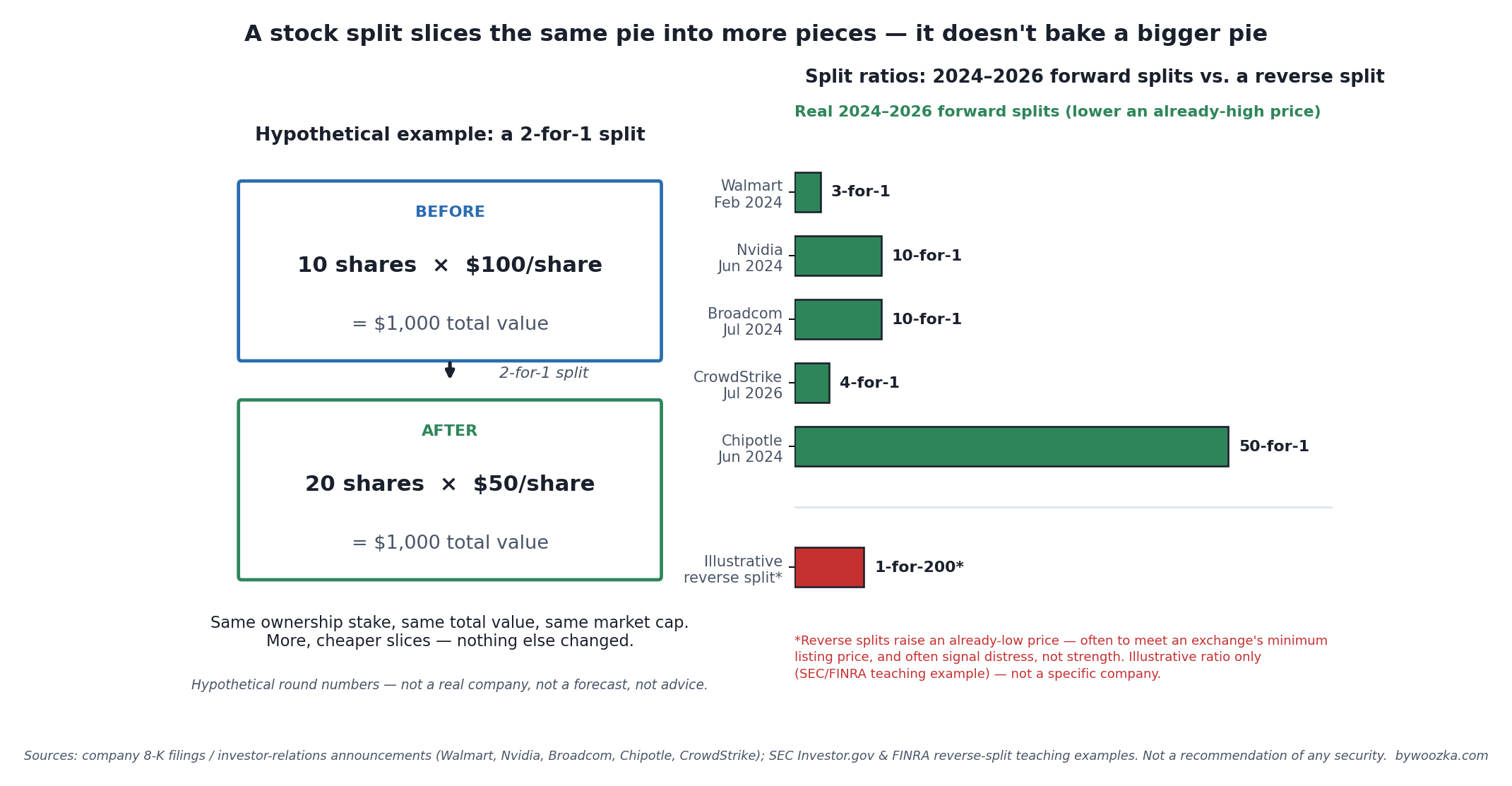 Left panel: a hypothetical 2-for-1 stock split schematic — before, 10 shares at $100 each equal $1,000 total value; after, 20 shares at $50 each still equal $1,000 total value. Right panel: a real, sourced bar chart of 2024-2026 forward stock split ratios — Walmart 3-for-1 (Feb 2024), Nvidia 10-for-1 (Jun 2024), Broadcom 10-for-1 (Jul 2024), CrowdStrike 4-for-1 (Jul 2026), and Chipotle 50-for-1 (Jun 2024) — shown in green above a single red illustrative reverse-split example (1-for-200), captioned as often signaling distress rather than strength.