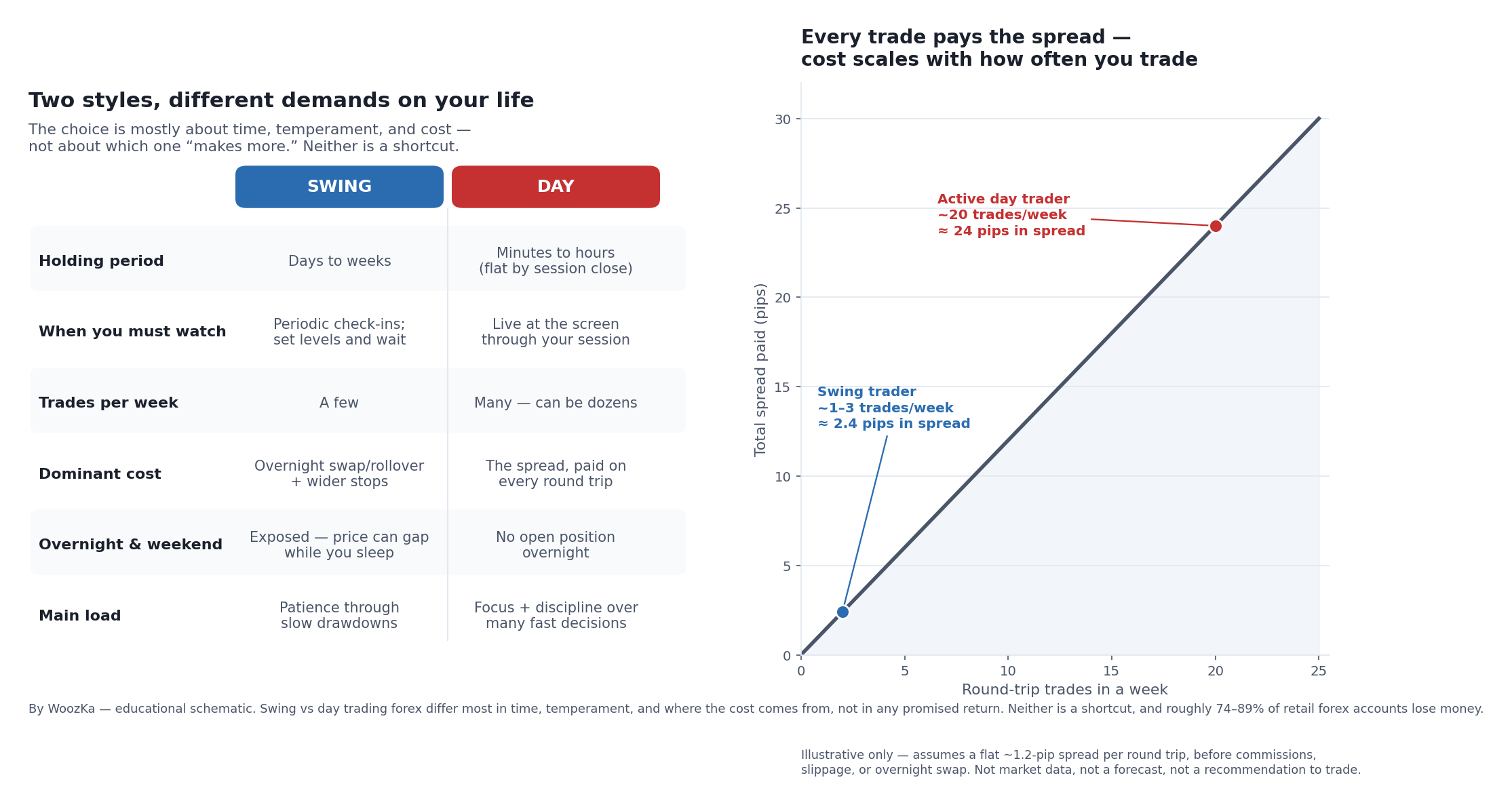 Two-panel educational schematic. The left panel, "Two styles, different demands on your life," is a comparison matrix with a blue "SWING" column and a red "DAY" column across six rows. Holding period: days to weeks (swing) versus minutes to hours, flat by session close (day). When you must watch: periodic check-ins, set levels and wait (swing) versus live at the screen through your session (day). Trades per week: a few (swing) versus many, can be dozens (day). Dominant cost: overnight swap/rollover plus wider stops (swing) versus the spread, paid on every round trip (day). Overnight and weekend: exposed, price can gap while you sleep (swing) versus no open position overnight (day). Main load: patience through slow drawdowns (swing) versus focus and discipline over many fast decisions (day). A subtitle reads: the choice is mostly about time, temperament, and cost, not about which one makes more; neither is a shortcut. The right panel, "Every trade pays the spread — cost scales with how often you trade," is a rising straight line of total spread paid in pips against round-trip trades in a week, assuming a flat 1.2-pip spread. A swing trader at about 2 trades a week is marked low on the line at roughly 2.4 pips; an active day trader at about 20 trades a week is marked high on the line at roughly 24 pips.
