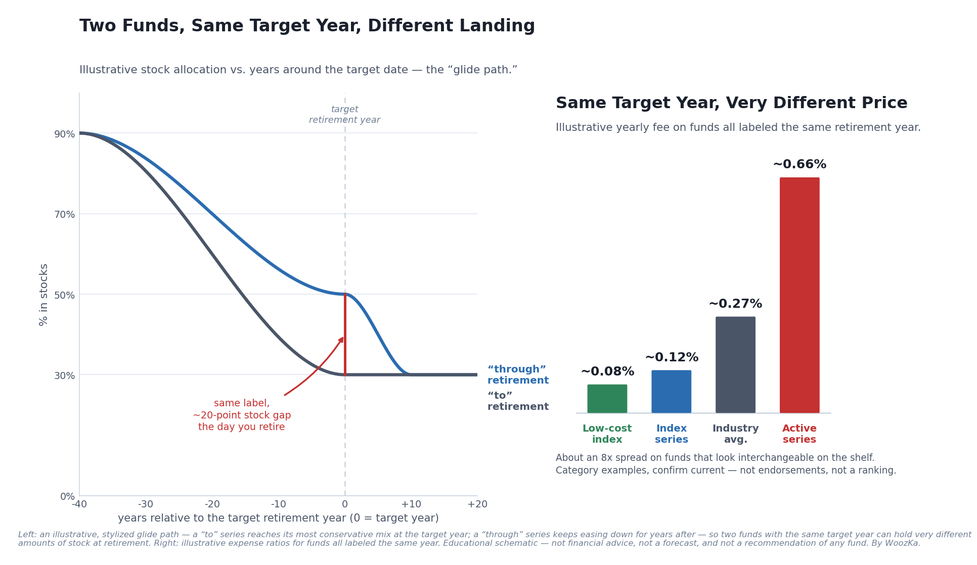 Two-panel educational chart. Left panel, "Two Funds, Same Target Year, Different Landing," plots an illustrative stock allocation against years around the target retirement date (0 = target year). Both paths start near 90% stocks about 40 years out. A "to retirement" path glides down to about 30% stocks exactly at the target year and stays there; a "through retirement" path is still near 50% stocks at the target year and keeps easing down to about 30% roughly ten years later — a red marker highlights the roughly 20-percentage-point stock gap between the two the day you retire. Right panel, "Same Target Year, Very Different Price," shows illustrative yearly expense ratios for funds all labeled the same retirement year: about 0.08% for a low-cost index series, 0.12% for an index series, 0.27% for the industry average, and 0.66% for an active series — roughly an 8x spread. Both panels are labeled illustrative and not recommendations of any fund.
