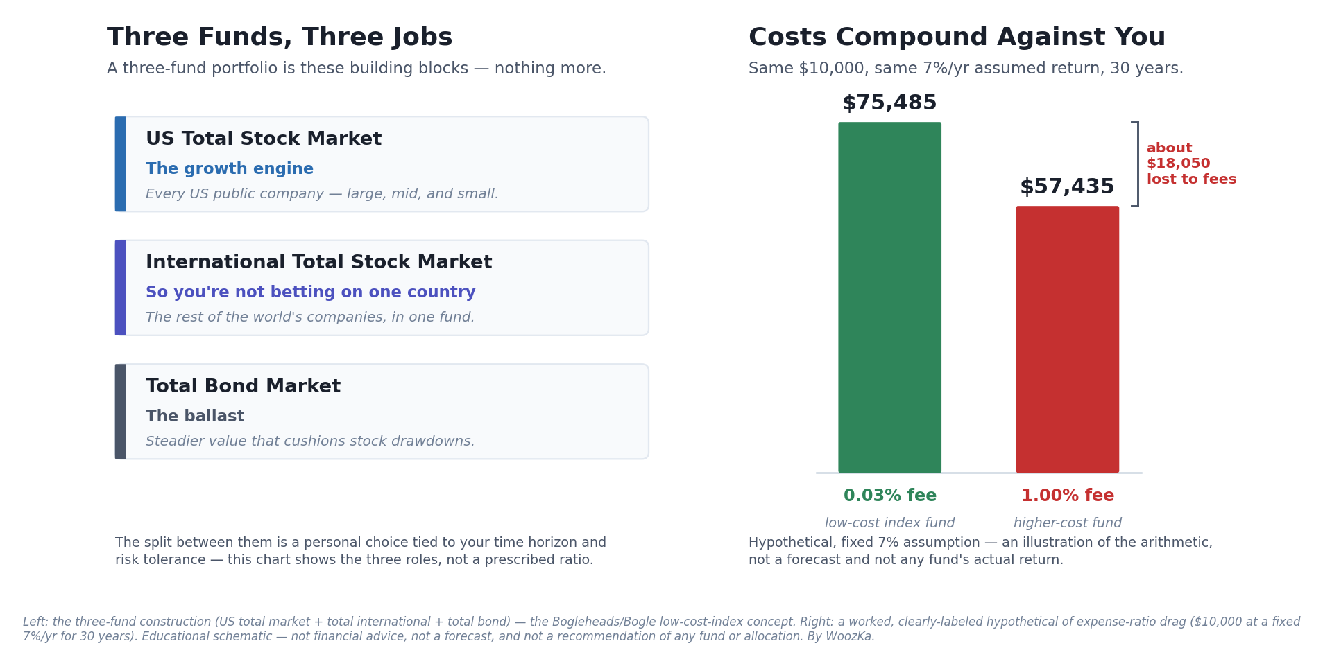 Two-panel educational schematic. Left panel, titled "Three Funds, Three Jobs," shows three stacked cards: US Total Stock Market ("the growth engine — every US public company, large, mid, and small"), International Total Stock Market ("so you're not betting on one country — the rest of the world's companies in one fund"), and Total Bond Market ("the ballast — steadier value that cushions stock drawdowns"), with a note that the split between them is a personal choice, not a prescribed ratio. Right panel, titled "Costs Compound Against You," compares a one-time $10,000 invested at a fixed assumed 7% a year for 30 years: a low-cost 0.03%-fee fund ends at about $75,485, while a higher-cost 1.00%-fee fund ends at about $57,435 — a gap of about $18,050 lost to fees — labeled a hypothetical illustration, not a forecast.