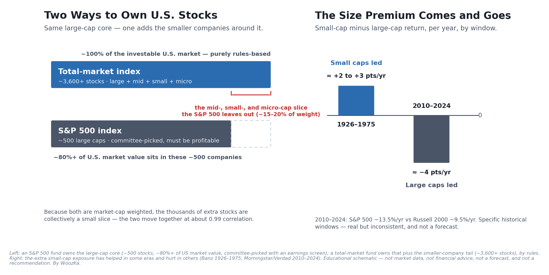 Total Market vs S&P 500 Index Funds: Does the Difference Matter?