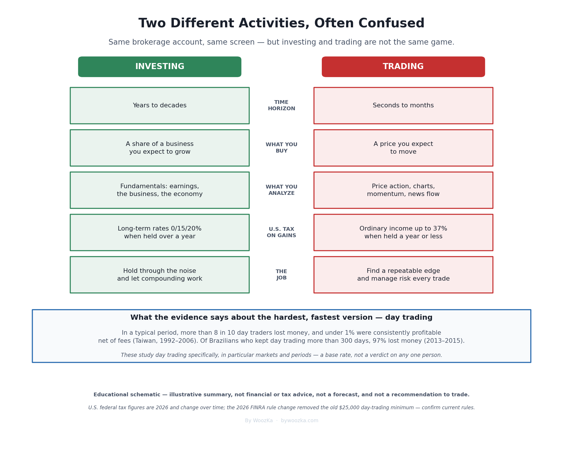 The Difference Between Trading and Investing (And Why It Matters)