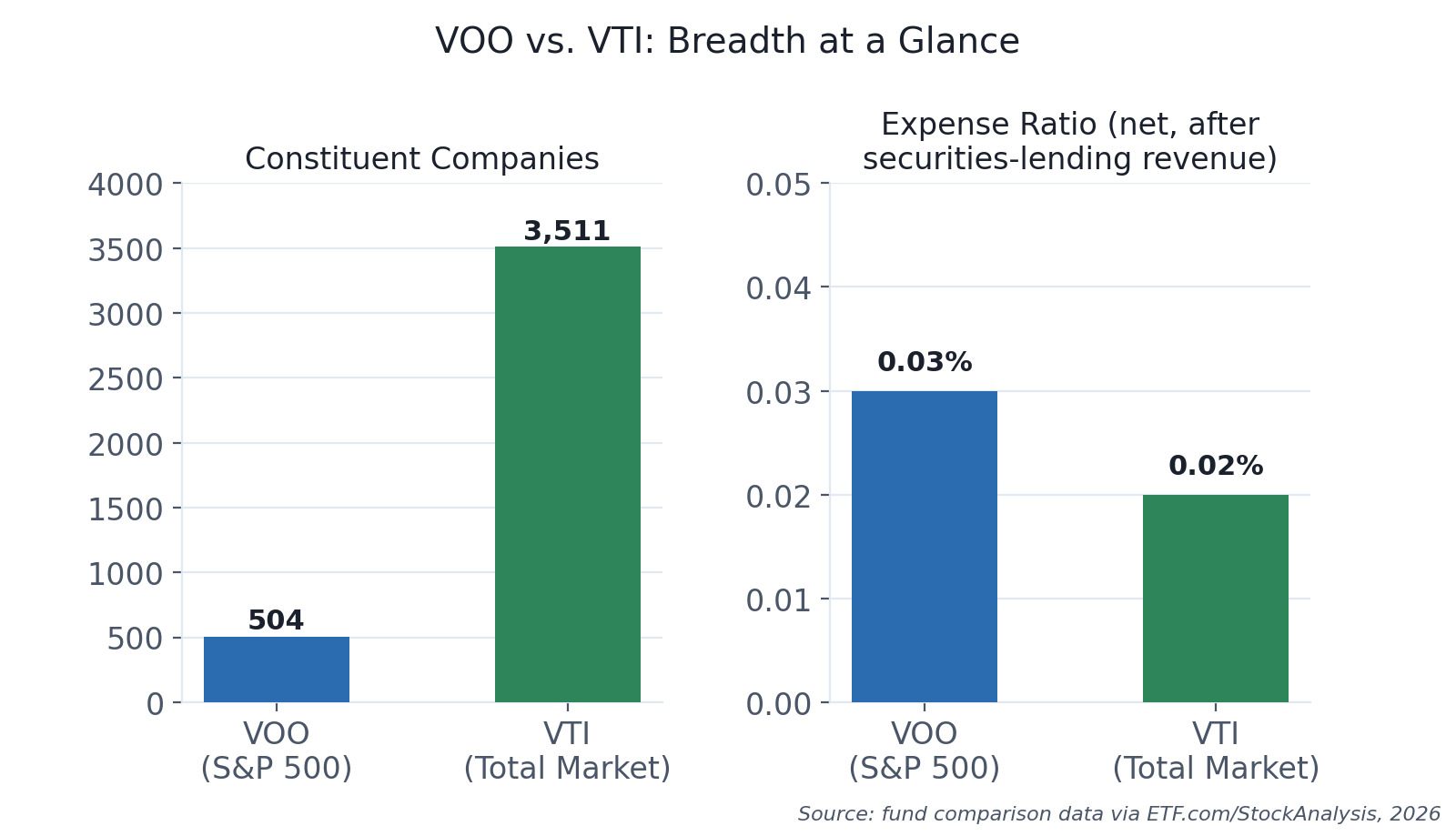 VOO vs. VTI breadth comparison. Source: fund comparison data via ETF.com/StockAnalysis, 2026 Two-panel bar chart comparing VOO and VTI: VOO holds 504 constituent companies versus VTI's 3,511, and VOO's net expense ratio is 0.03% versus VTI's 0.02%
