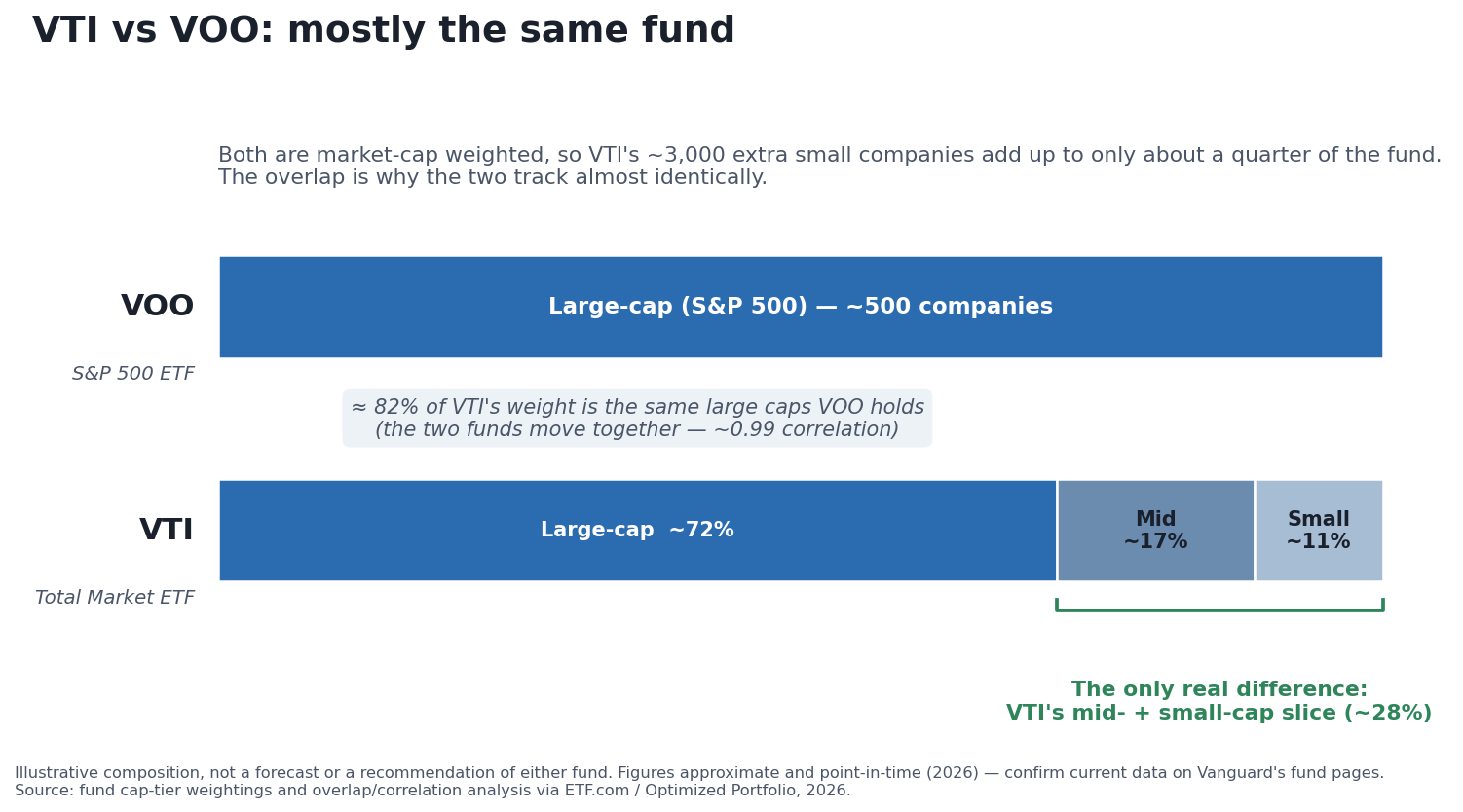 VTI vs VOO: Which Benchmark ETF Should You Hold for Life?