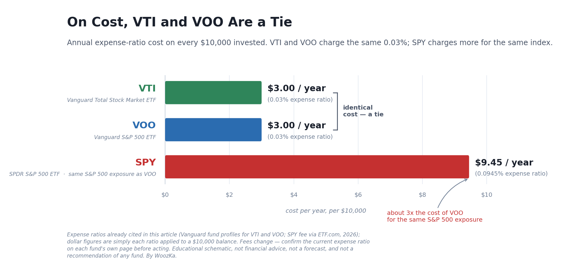 Horizontal bar chart titled "On Cost, VTI and VOO Are a Tie," comparing the annual expense-ratio cost of three funds on every $10,000 invested. VTI (Vanguard Total Stock Market ETF) and VOO (Vanguard S&P 500 ETF) both carry a 0.03% expense ratio and cost an identical $3.00 a year, bracketed as a tie. SPY (the SPDR S&P 500 ETF, offering the same S&P 500 exposure as VOO) carries a 0.0945% expense ratio and costs $9.45 a year — about three times as much for the same index. The dollar figures are simply each fund's expense ratio applied to a $10,000 balance