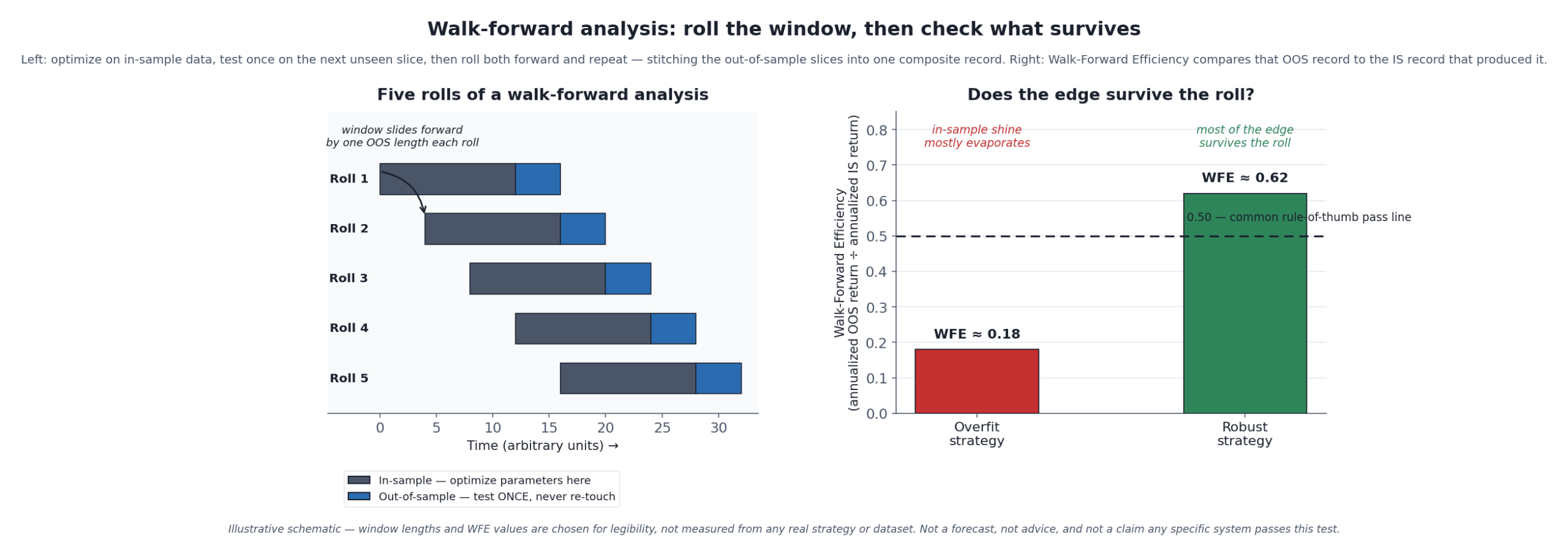 Walk-Forward Analysis: Testing a Strategy Like a Quant