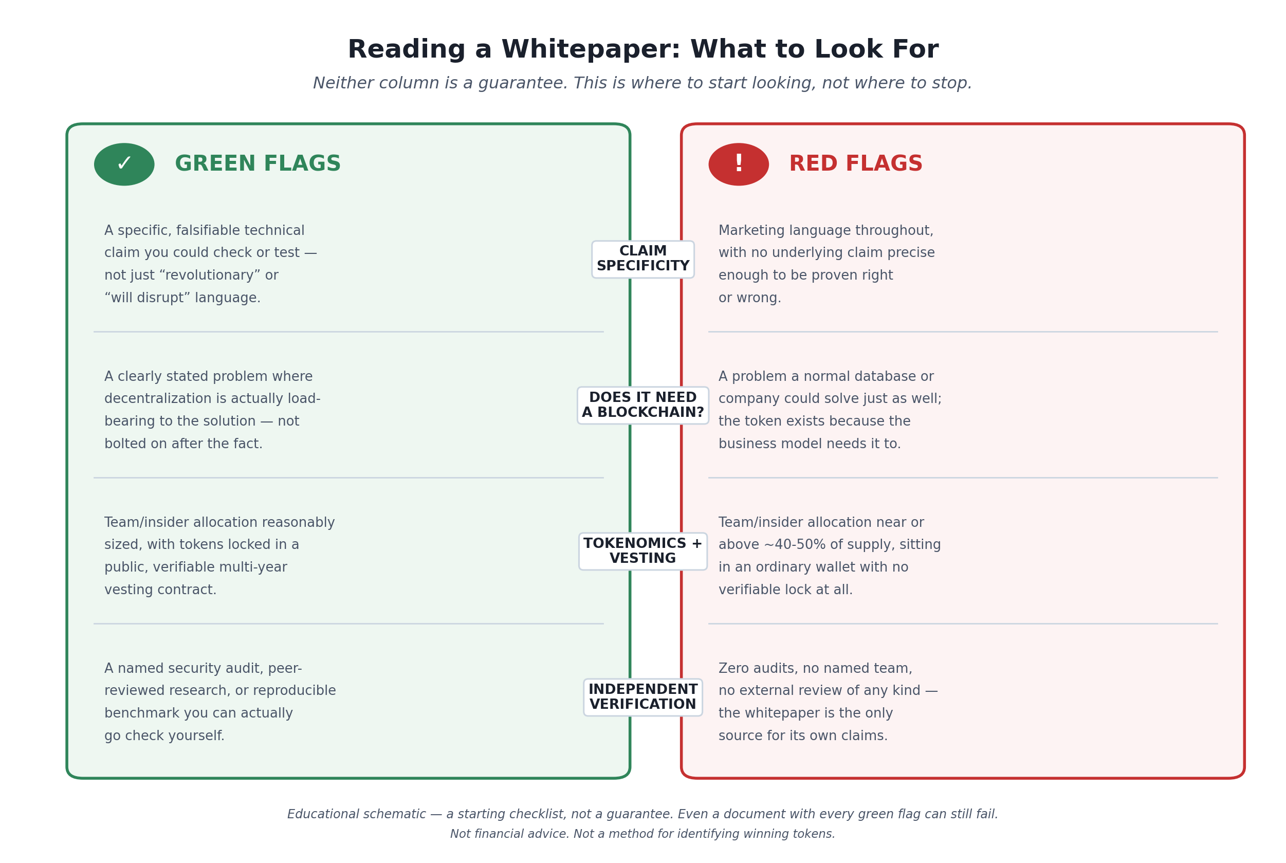 Two-panel educational comparison chart, "Reading a Whitepaper: What to Look For." Left panel, titled "Green Flags," lists four checkmarked traits in accent green boxes: a specific, falsifiable technical claim instead of vague marketing language; a clearly stated problem that actually needs a blockchain; team and insider tokens locked in a public, verifiable vesting contract with a multi-year schedule; and an independent audit or peer-reviewed research cited by name. Right panel, titled "Red Flags," lists four warning-labeled traits in accent red boxes: language like "revolutionary" or "will disrupt" with no falsifiable claim underneath; a problem that does not actually require a blockchain or token; team/insider allocation above roughly 40-50% of supply with tokens sitting in a normal wallet instead of a locked contract; and zero audits, zero named team members, and a document that exists only as marketing copy.