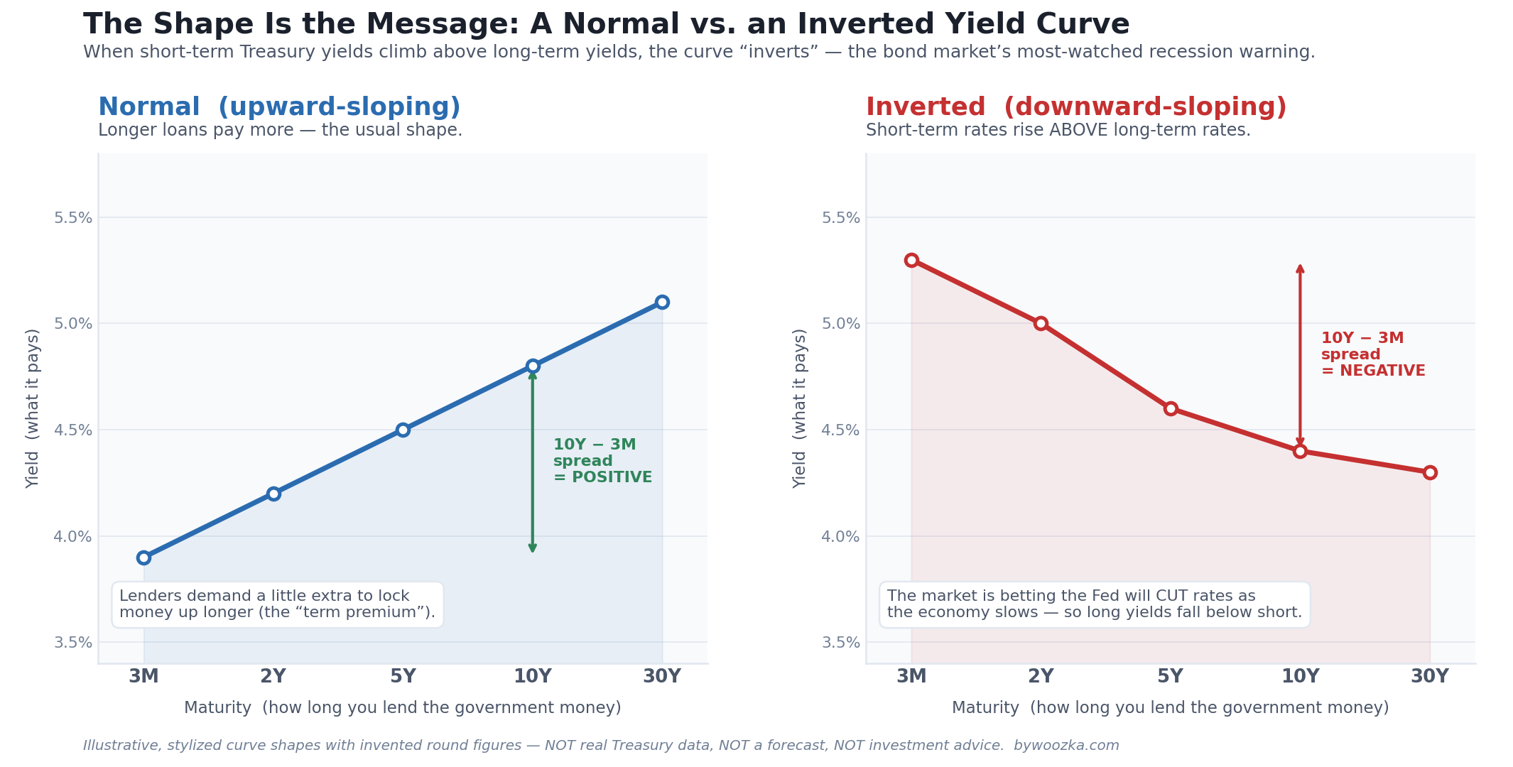 Two-panel schematic. The left panel, labeled Normal (upward-sloping), plots Treasury yield against maturity from 3 months to 30 years as a line that rises from left to right — short-term yields low, long-term yields higher — with a note that lenders demand more to lock money up longer. The right panel, labeled Inverted, plots the same axes but the line slopes down from left to right — short-term yields sit above long-term yields — with a note that the market is pricing in future rate cuts and a slowing economy. A caption below reads: the shape is the message. When short beats long, the curve is inverted.