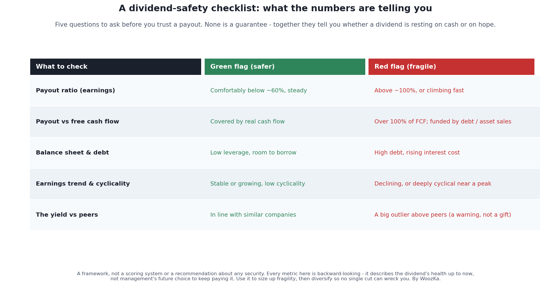 A five-row checklist table titled "A dividend-safety checklist," with three columns: what to check, the green flag, and the red flag. Rows: payout ratio on earnings (green: comfortably below about 60% and steady; red: above about 100% or climbing fast); payout versus free cash flow (green: covered by real cash flow; red: over 100% of free cash flow, funded by debt or asset sales); balance sheet and debt (green: low leverage with room to borrow; red: high debt and rising interest cost); earnings trend and cyclicality (green: stable or growing with low cyclicality; red: declining or deeply cyclical near a peak); the yield versus peers (green: in line with similar companies; red: a big outlier above peers).