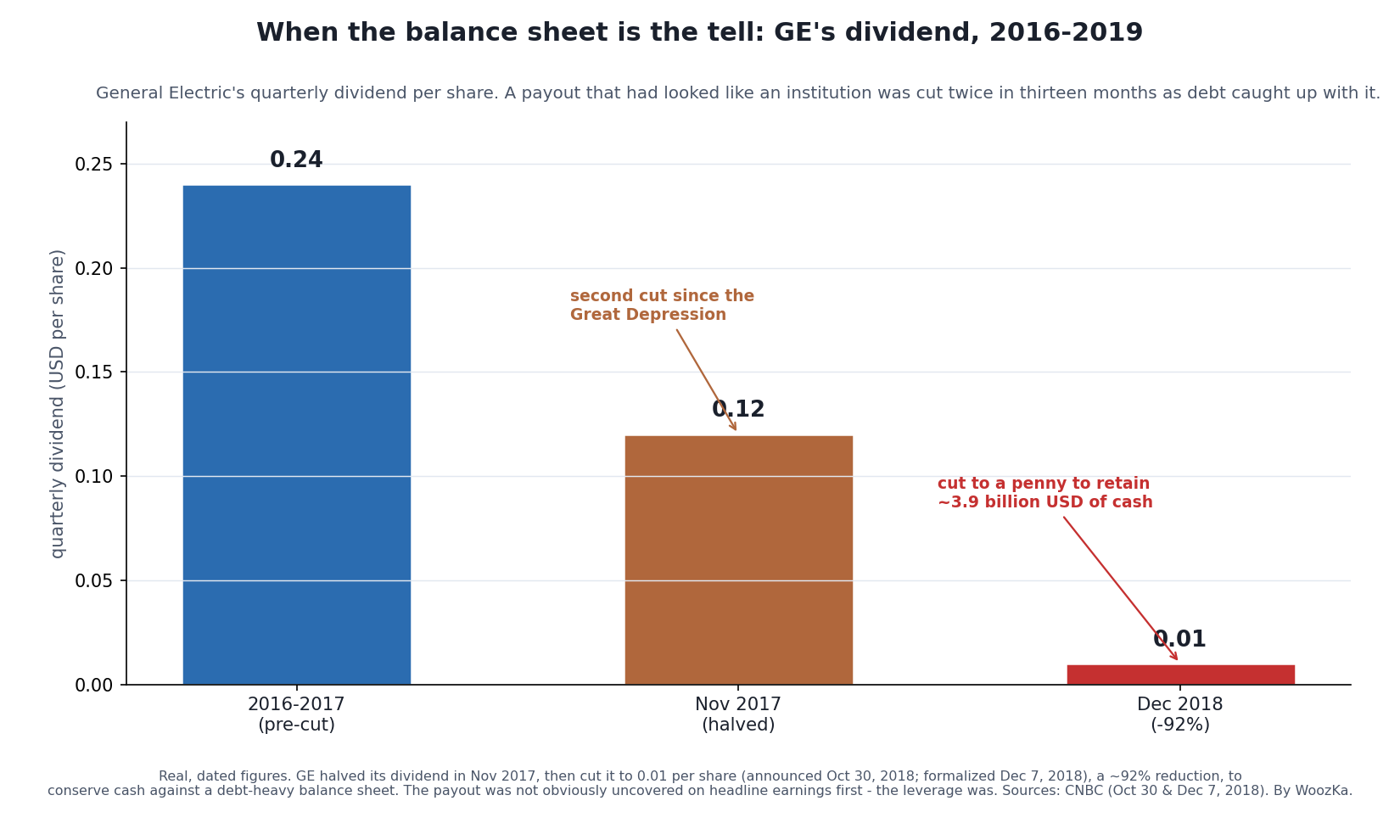 A bar chart of General Electric's quarterly dividend per share at three points: 0.24 in 2016–2017 before the cut, 0.12 after the November 2017 halving, and 0.01 after the December 2018 cut, a roughly 92% reduction. Annotations note the 2017 cut was only the second since the Great Depression and that the 2018 cut to a penny conserved about 3.9 billion dollars of cash.