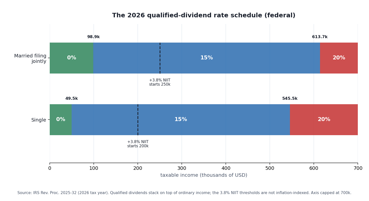 Horizontal threshold chart titled "The 2026 qualified-dividend rate schedule (federal)." Two stacked bars — one for Single, one for Married Filing Jointly — run left to right across a taxable-income axis. Each bar is segmented into a green "0%" zone, a wider blue "15%" zone, and a red "20%" zone, with the dollar breakpoints labeled: Single 0% below $49,450, 15% to $545,500, 20% above; MFJ 0% below $98,900, 15% to $613,700, 20% above. A dashed vertical marker on each bar flags where the "+3.8% NIIT" surtax zone begins ($200,000 single / $250,000 MFJ). A footer reads: "Source: IRS Rev. Proc. 2025-32 (2026 tax year). Qualified dividends stack on top of ordinary income; NIIT thresholds are not inflation-indexed."