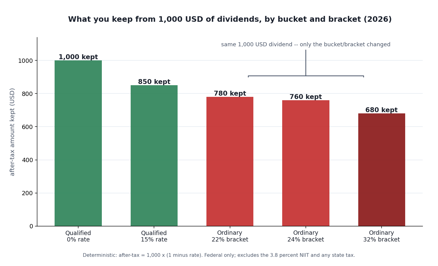 Grouped bar chart titled "What you keep from $1,000 of dividends, by bucket and bracket (2026)." Five bars show the after-tax amount left from a $1,000 payout: a green bar "Qualified, 15% rate = $850"; a taller green bar "Qualified, 0% rate = $1,000"; a red bar "Ordinary, 22% bracket = $780"; a red bar "Ordinary, 24% bracket = $760"; and a darker red bar "Ordinary, 32% bracket = $680." A bracket annotation over the two middle bars notes "same $1,000 dividend — the only thing that changed is the bucket." A footer reads "Deterministic: after-tax = 1,000 x (1 minus rate). Federal only; excludes the 3.8% NIIT and any state tax."