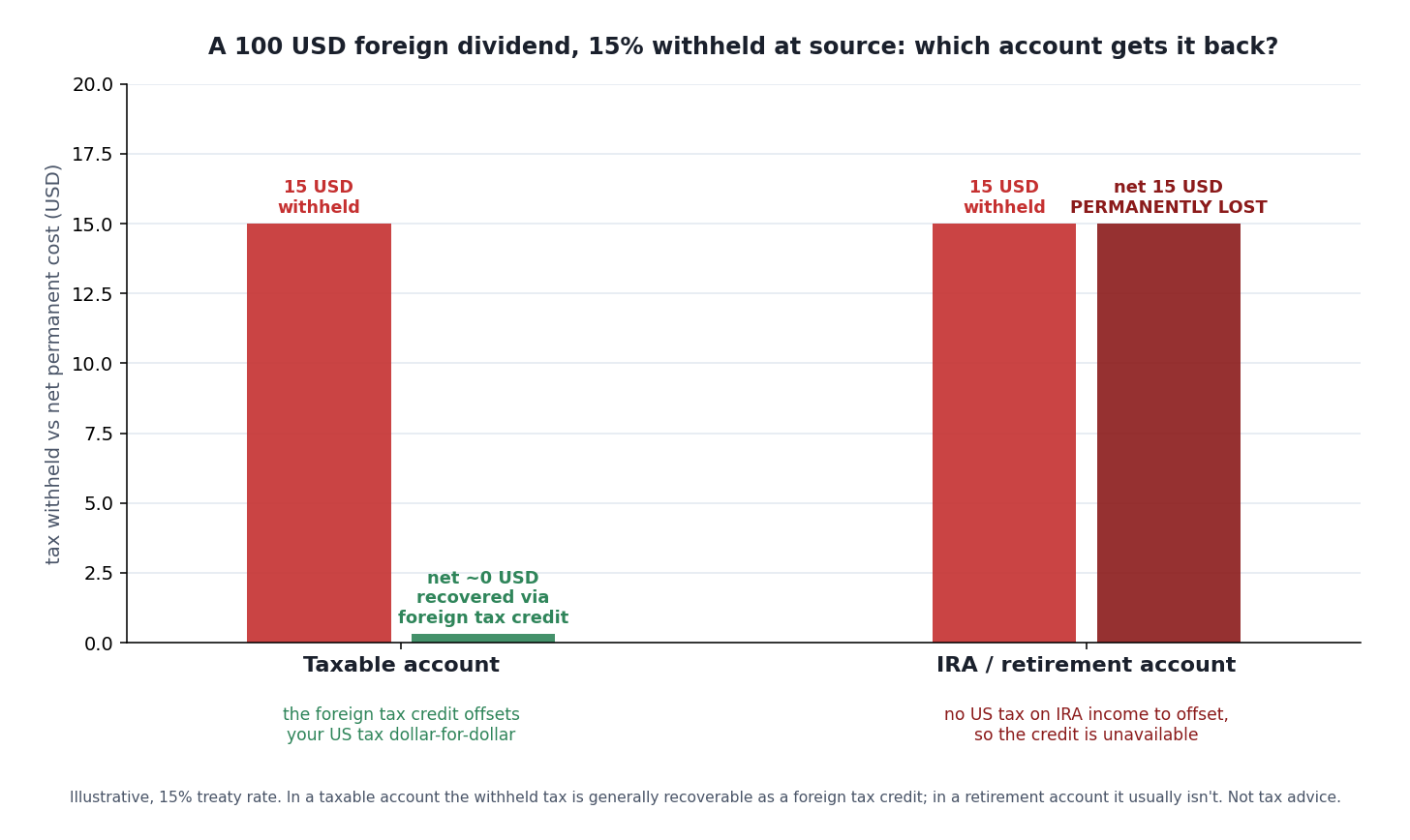 Grouped bar chart titled "A $100 foreign dividend with 15% withheld at source: which account gets it back?" Two side-by-side groups. The left group, "Taxable account," shows a red segment "$15 withheld abroad" and a green segment "$15 recovered via the foreign tax credit," netting to "~$0 permanent loss." The right group, "IRA / retirement account," shows the same "$15 withheld abroad" red segment but a gray "no US tax to offset — foreign tax credit unavailable" segment, netting to "$15 permanently lost." A footer reads: "Illustrative, 15% treaty rate. In a taxable account the credit generally offsets the withholding; in a retirement account it usually can't. Not tax advice."