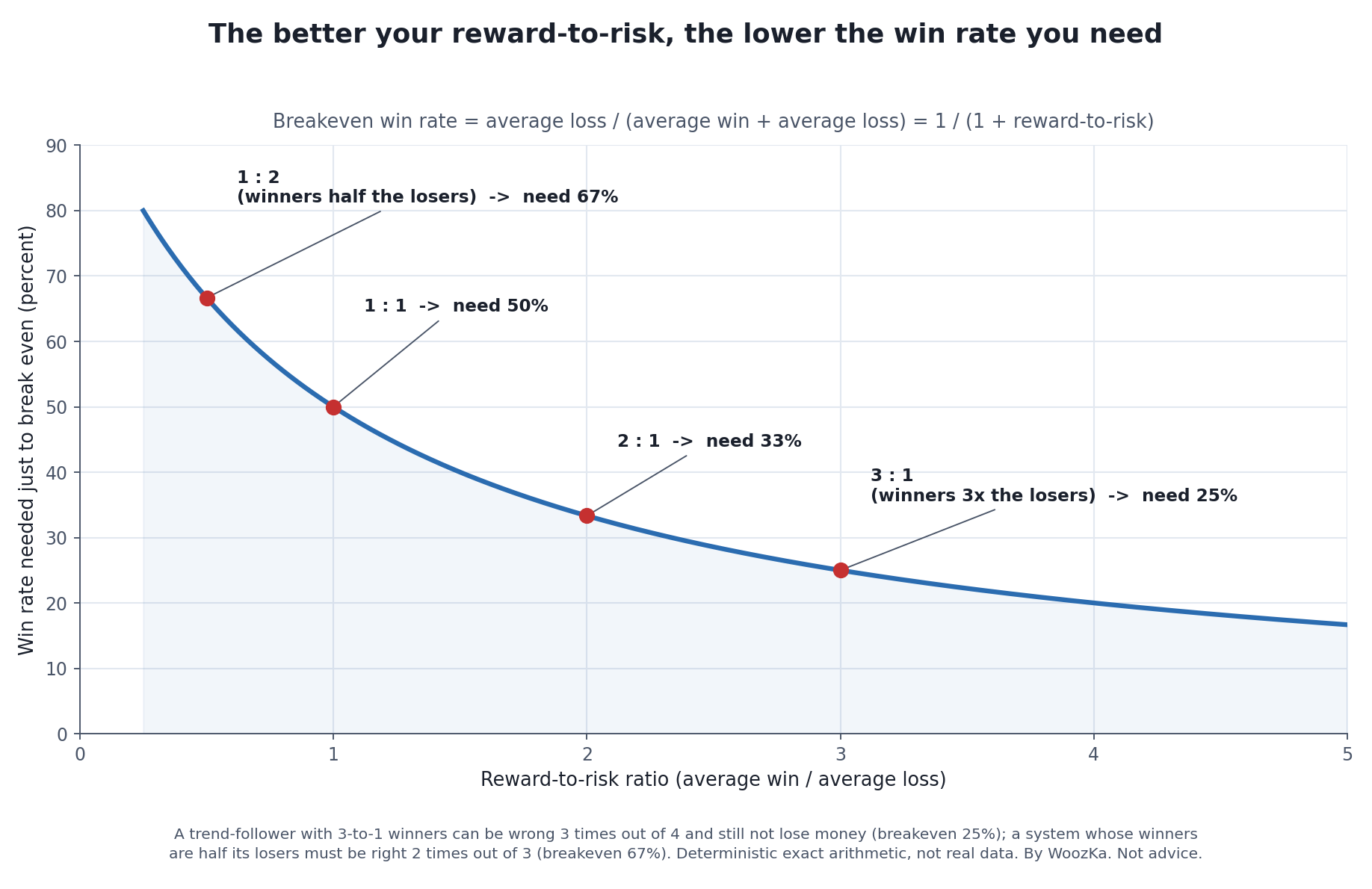 Breakeven win rate = average loss / (average win + average loss) = 1 / (1 + reward-to-risk). A 3:1 system can be wrong three times out of four and still break even (25%); a 1:2 system must be right two times out of three (67%). Deterministic exact arithmetic, not real data. Not a forecast, not advice. Line chart titled "The better your reward-to-risk, the lower the win rate you need." The horizontal axis is the reward-to-risk ratio (average win divided by average loss); the vertical axis is the win rate needed just to break even. A falling blue curve is marked at four points: a 1-to-2 system, whose winners are half the size of its losers, needs a 67 percent win rate; a 1-to-1 system needs 50 percent; a 2-to-1 system needs 33 percent; and a 3-to-1 system, whose winners are three times its losers, needs only 25 percent.