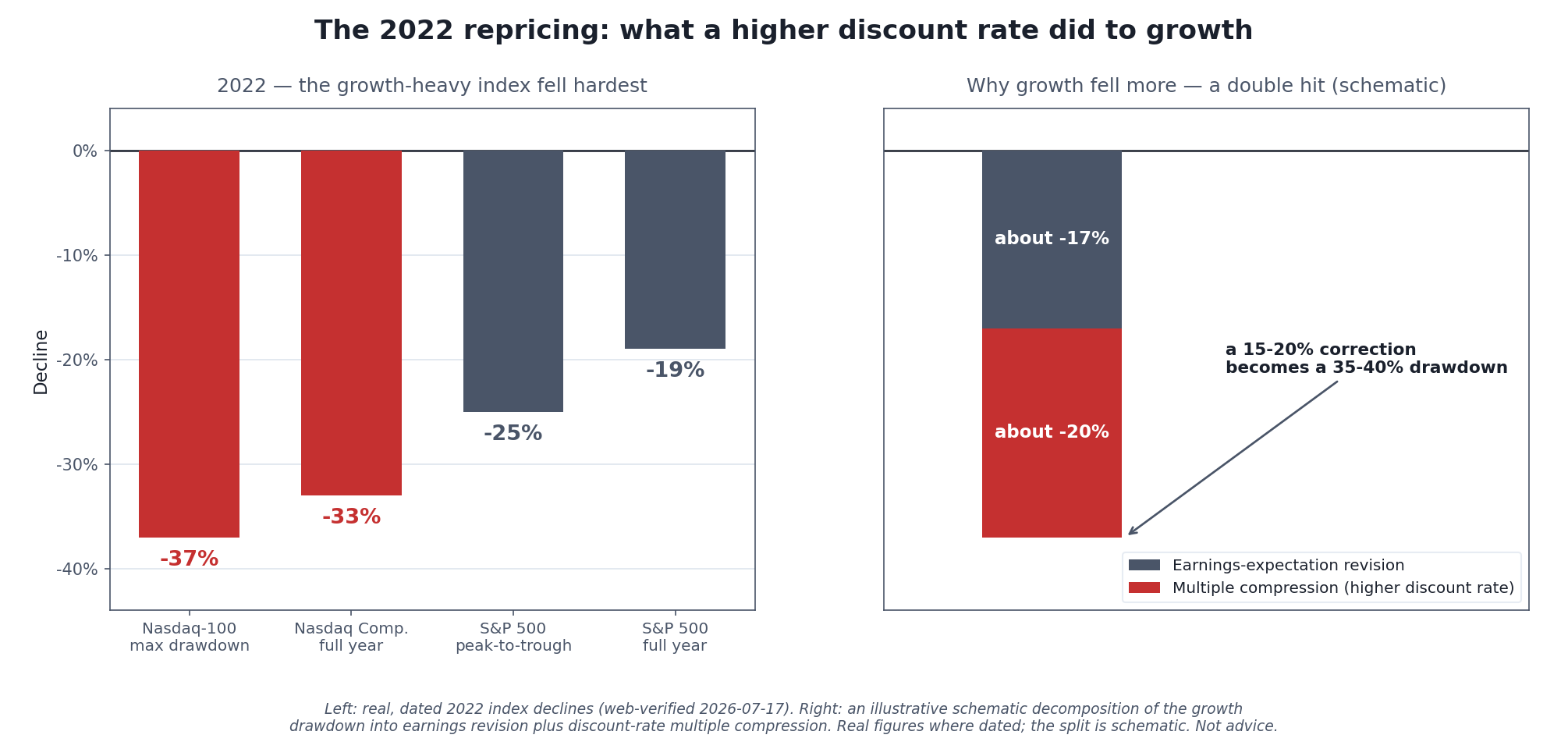 Two-panel chart titled "The 2022 repricing: what a higher discount rate did to growth." The left panel shows calendar-2022 declines: the Nasdaq Composite, weighted heavily toward mega-cap growth, fell about 33 percent for the full year, while the broader S&P 500 fell about 19 percent and, from its January peak to its October low, about 25 percent. The right panel is a schematic decomposition showing that the growth drawdown was a 'double hit' — part earnings-expectation revision and part multiple compression as the discount rate rose — turning what might have been a 15-to-20 percent correction into a 35-to-40 percent drawdown for the most growth-heavy index.