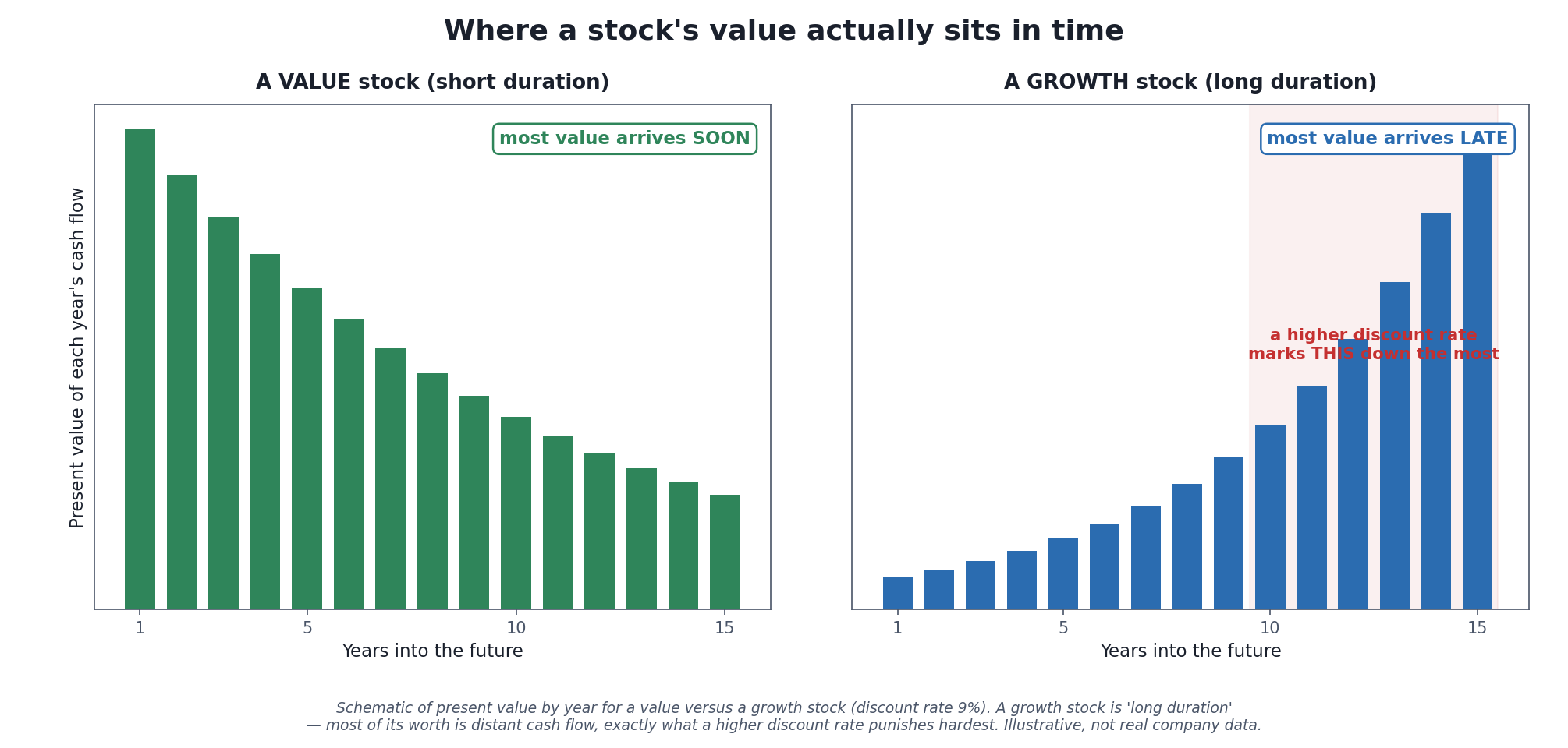 Growth Investing Is a Bet on Duration: Why Rising Rates Hit Your Fastest Stocks Hardest