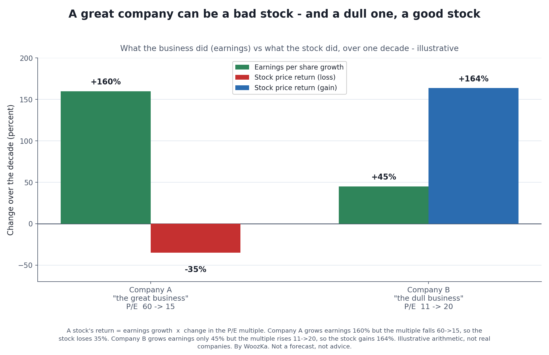 Growth Investing Is Priced In: Why a Great Company Can Be a Terrible Stock
