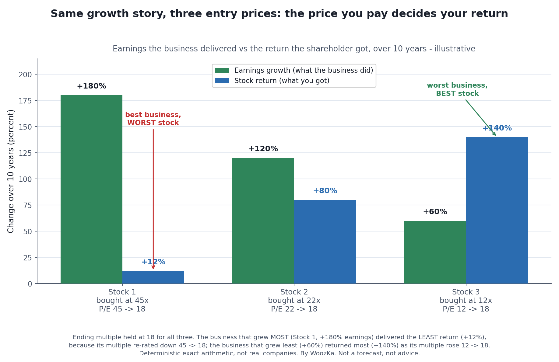 Grouped bar chart titled "Same growth story, three entry prices: the price you pay decides your return." Three illustrative stocks are shown, each with two bars: the earnings growth the business delivered over ten years (green) and the total stock return the shareholder actually received (blue). Stock 1, bought at 45 times earnings, grew earnings about 180 percent but returned only about 12 percent, because its multiple re-rated down from 45 to 18. Stock 2, bought at 22 times earnings, grew earnings about 120 percent and returned about 80 percent, with its multiple easing from 22 to 18. Stock 3, bought at 12 times earnings, grew earnings only about 60 percent yet returned about 140 percent, because its multiple re-rated up from 12 to 18. A caption notes that the business that grew the most delivered the worst stock return.