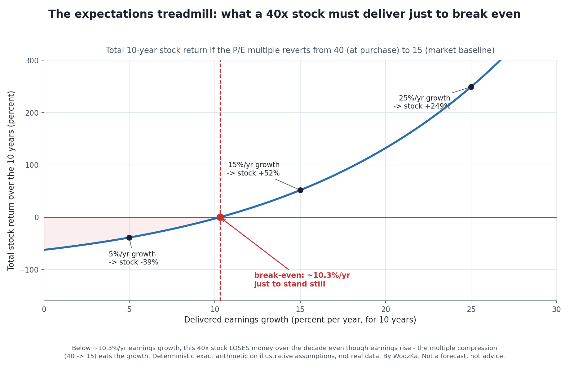 Line chart titled "The expectations treadmill: what a 40x stock must deliver just to break even." The horizontal axis is delivered earnings growth per year over ten years, from 0 to 30 percent; the vertical axis is the total ten-year stock return. A blue curve rises steeply. It crosses zero return at about 10.3 percent annual earnings growth, marked "break-even — just to stand still." Points are labeled: at 5 percent annual growth the stock loses about 39 percent; at 10.3 percent it breaks even; at 15 percent it gains about 52 percent; at 25 percent it gains about 249 percent. The curve assumes the price-to-earnings multiple reverts from 40 at purchase to 15 (the market baseline) after ten years.
