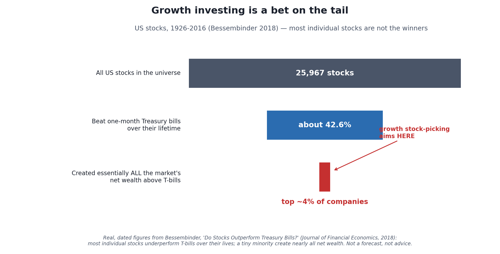 Funnel chart titled "Growth investing is a bet on the tail." A wide bar at the top represents all US stocks 1926 to 2016 — 25,967 of them. A narrower bar shows that only about 42.6 percent beat Treasury bills over their lifetimes. A thin bar at the bottom shows that just the top 4 percent of companies accounted for the entire net wealth the market created above Treasury bills. A caption reads: growth investing at the single-stock level is an attempt to hold that thin bottom bar — and most stocks are not in it.
