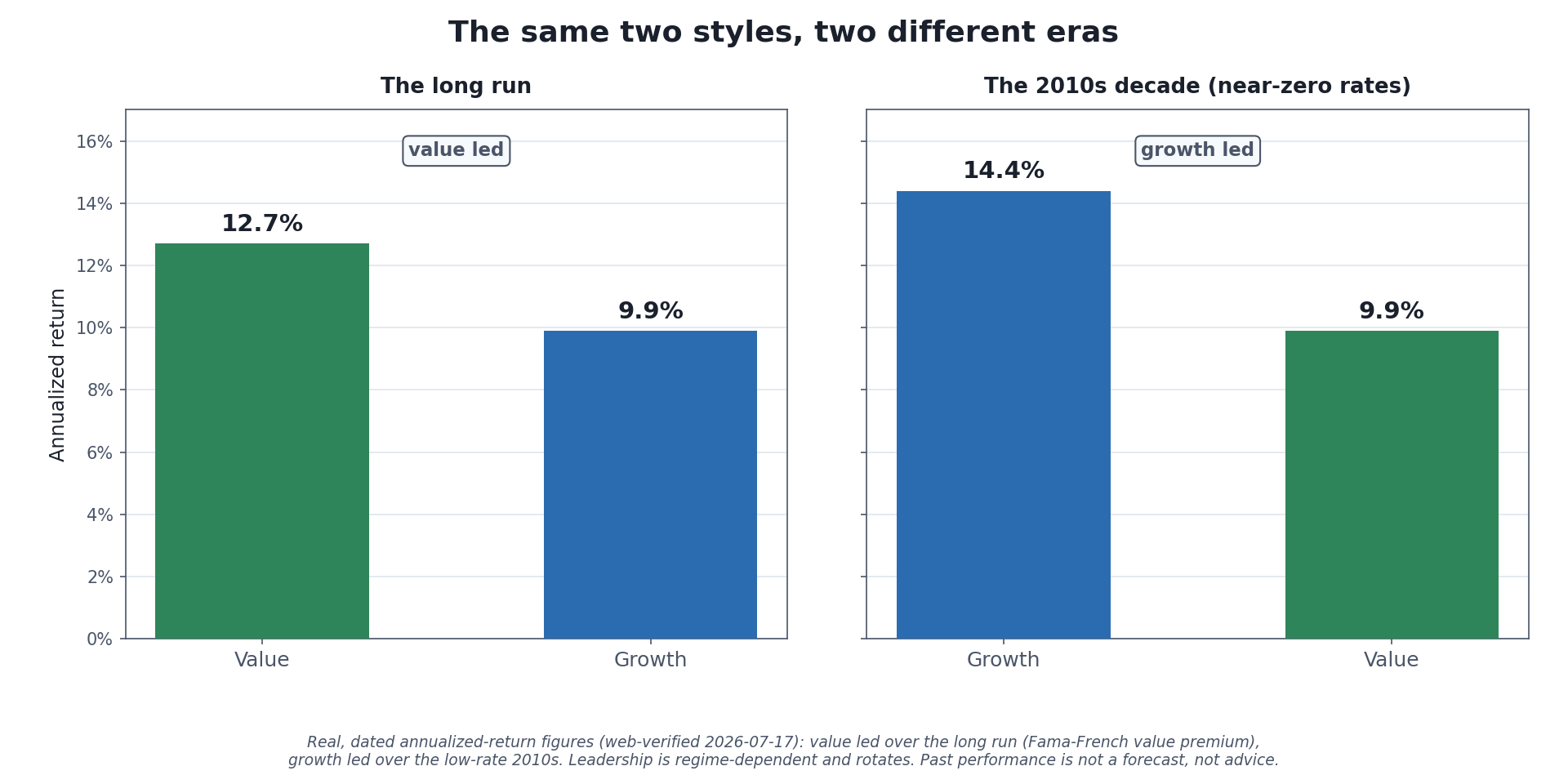 Two-panel bar chart titled "The same two styles, two different eras." The left panel, labeled 'the long run,' shows value at about 12.7 percent annualized versus growth at about 9.9 percent — the historical value premium. The right panel, labeled 'the 2010s decade,' shows the ranking flipped: growth at about 14.4 percent versus value at about 9.9 percent. A caption notes that the era that made growth look unbeatable was also the era of near-zero interest rates.
