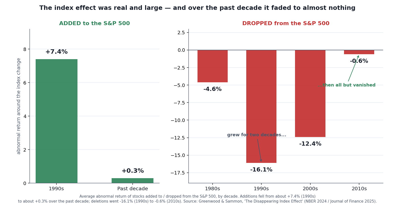 The Hidden Trade Inside Your Index Fund: What the ‘Index Effect’ Cost You, and Why It Faded