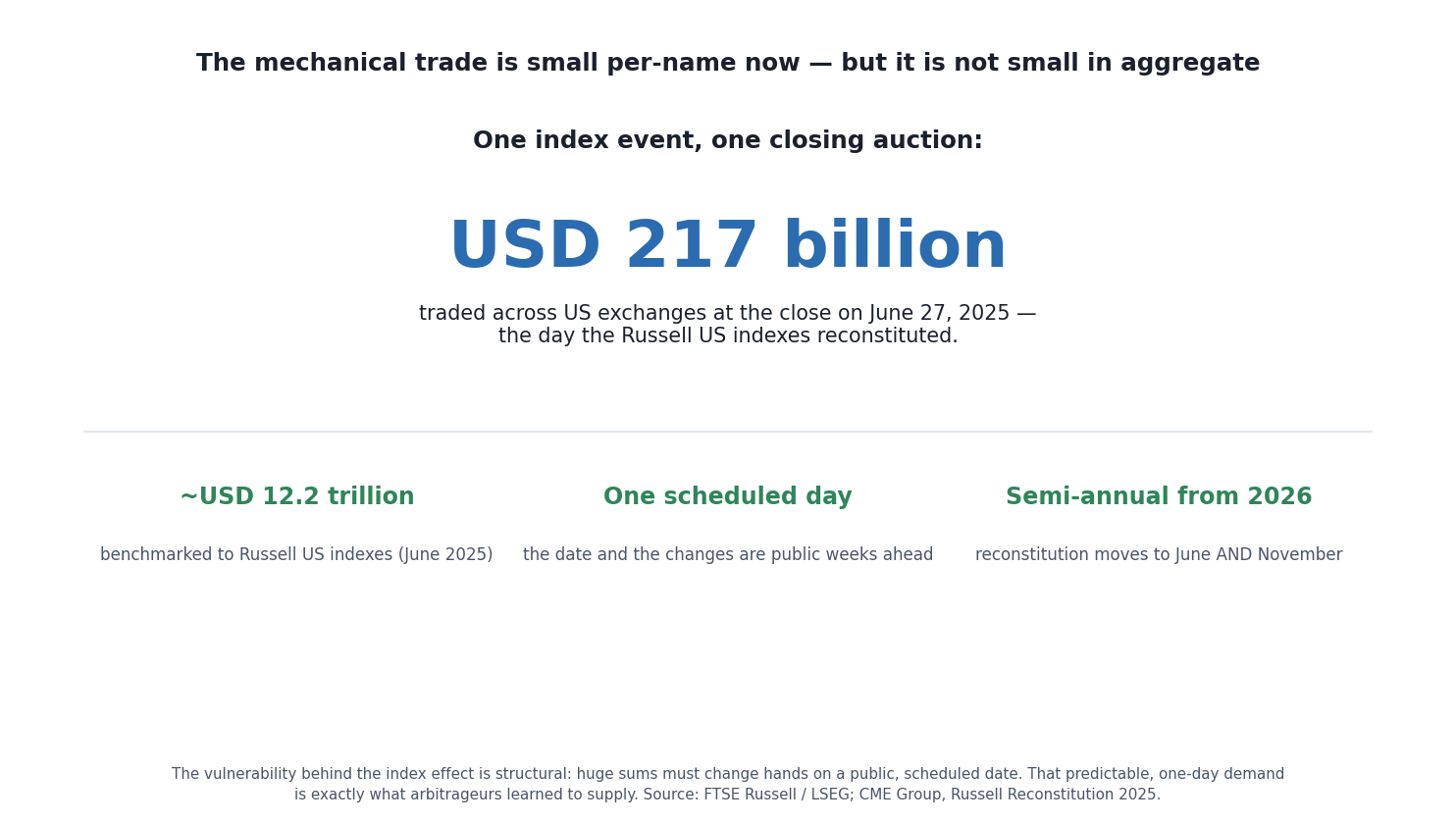 The scale of scheduled index trading: about USD 217 billion changed hands in a single closing auction on June 27, 2025, the Russell reconstitution date, against roughly USD 12.2 trillion benchmarked to those indexes. Source: FTSE Russell / LSEG; CME Group, Russell Reconstitution 2025. Summary panel headlined "The mechanical trade is small per-name now, but it is not small in aggregate." The centerpiece figure: USD 217 billion traded across US exchanges at the close on June 27, 2025, the day the Russell US indexes reconstituted. Three supporting facts: about USD 12.2 trillion is benchmarked to Russell US indexes as of June 2025; the reconstitution happens on one scheduled day whose changes are public weeks ahead; and from 2026 the reconstitution moves to semi-annual, in June and November.