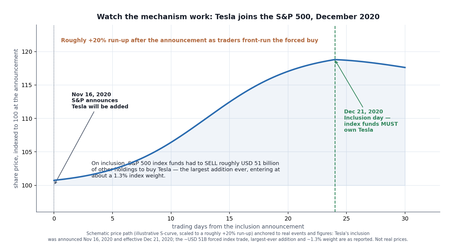 Schematic, illustrative price path scaled to a roughly +20% run-up, anchored to real events: Tesla's S&P 500 inclusion was announced November 16, 2020 and effective December 21, 2020. The ~USD 51 billion forced index trade, largest-ever addition, and ~1.3% weight are as reported. Not real prices. Schematic price path of Tesla rising into its S&P 500 inclusion. The line is indexed to 100 at the November 16, 2020 announcement and climbs to roughly 120 by the December 21 inclusion date, then eases slightly. Annotations mark the announcement, a roughly +20% run-up as traders front-run the forced buy, and inclusion day, with a note that index funds had to sell about USD 51 billion of other holdings to buy Tesla β the largest addition ever, at about a 1.3% index weight.