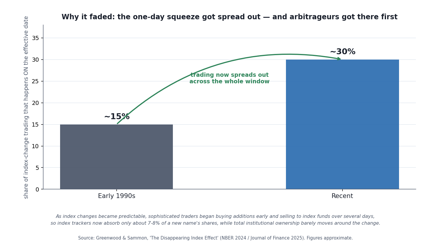 As index changes became predictable, the one-day squeeze spread out: the share of index-change trading occurring on the effective date rose from about 15% in the early 1990s to about 30% recently, and index trackers now absorb only about 7 to 8% of a newly added name's shares. Source: Greenwood and Sammon, 'The Disappearing Index Effect.' Figures approximate. Two-bar comparison titled "Why it faded." The share of index-change trading that happens on the effective date itself rose from about 15% in the early 1990s to about 30% recently, with an arrow noting that trading now spreads out across the whole window. A note explains that as index changes became predictable, sophisticated traders began buying additions early and selling to index funds over several days, so index trackers now absorb only about 7 to 8% of a new name's shares while total institutional ownership barely moves around the change.