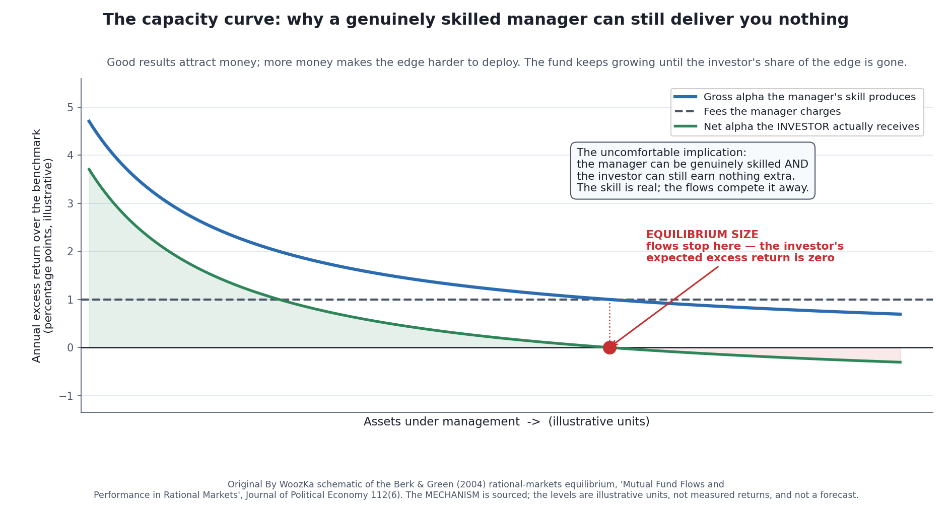 Line chart titled "The capacity curve: why a genuinely skilled manager can still deliver you nothing." A blue curve labeled "gross alpha the manager's skill produces" starts high and decays as assets under management grow. A dashed gray horizontal line marks the fees the manager charges. A green curve labeled "net alpha the investor actually receives" runs below it and crosses zero at a marked red point labeled "equilibrium size: flows stop here — the investor's expected excess return is zero." A callout notes that the manager can be genuinely skilled and the investor can still earn nothing extra, because the flows compete the edge away.