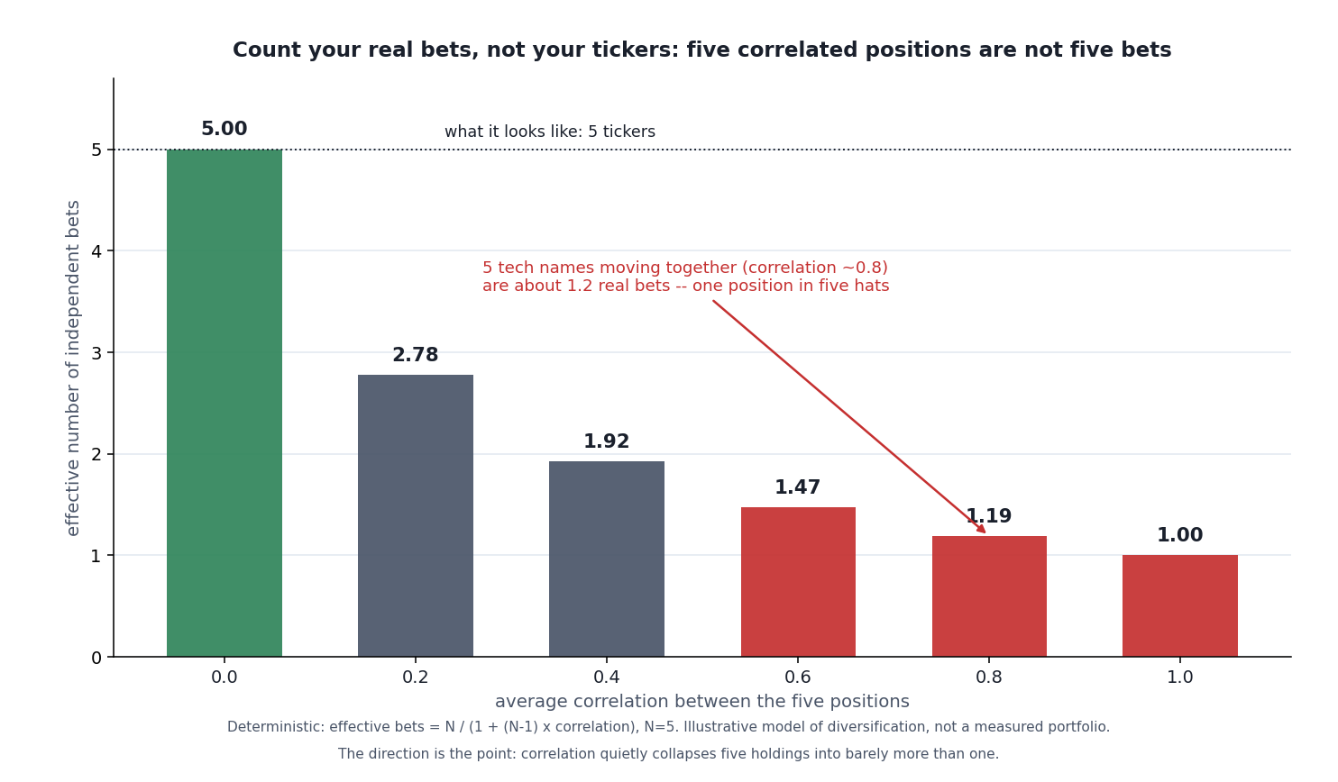 Bar chart titled "Count your real bets, not your tickers: five correlated positions are not five bets." A dotted line at five is labeled "what it looks like: 5 tickers." Bars show the effective number of independent bets as the average correlation between five positions rises: 5.00 at correlation 0.0, then 2.78, 1.92, 1.47, 1.19, and 1.00 at correlation 1.0. A red annotation points to the 0.8 bar and reads "5 tech names moving together (correlation ~0.8) are about 1.2 real bets — one position in five hats."