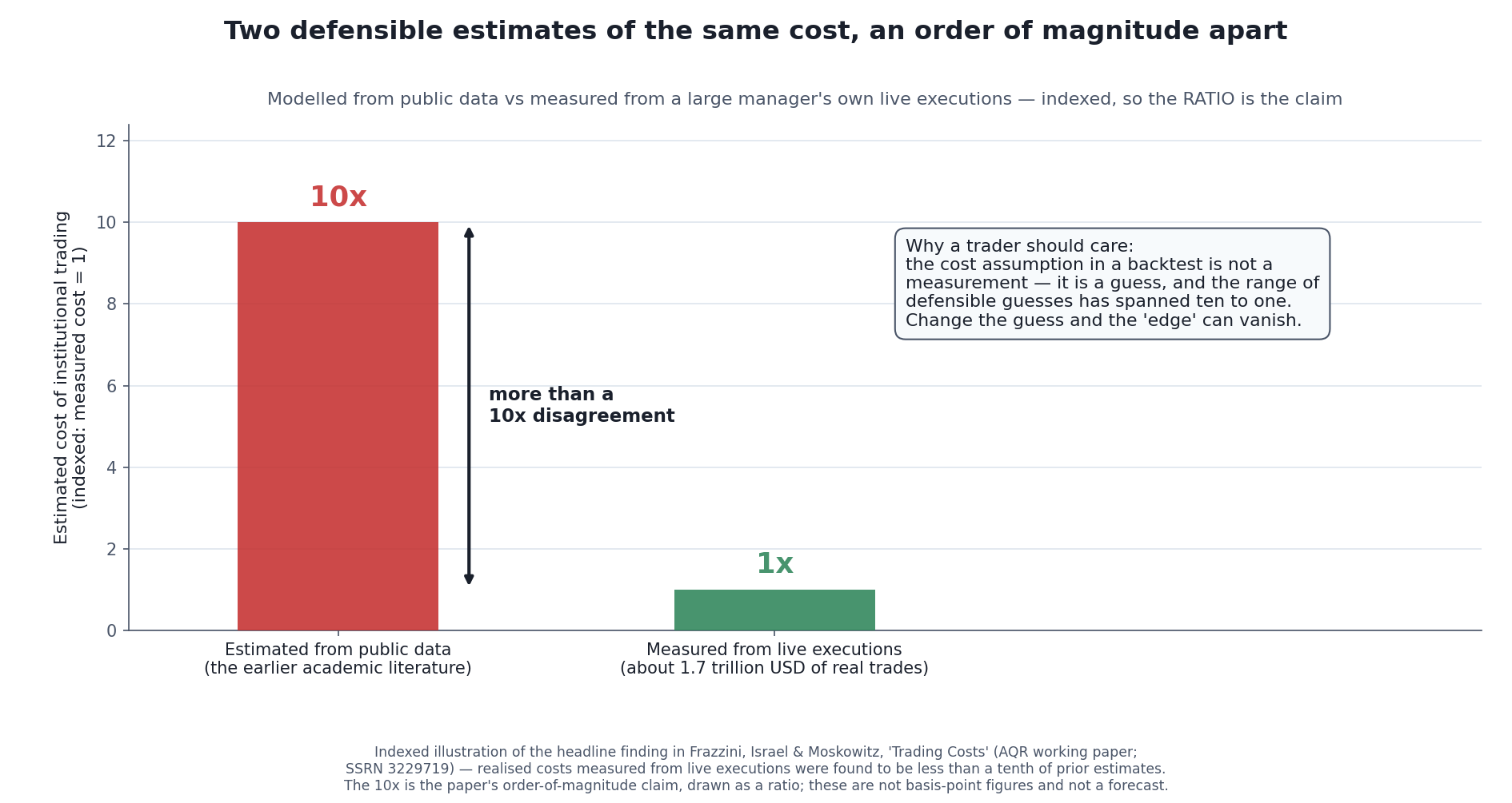 Bar chart titled "Two defensible estimates of the same cost, an order of magnitude apart." A tall red bar labeled "estimated from public data (the earlier academic literature)" reaches 10x on an indexed scale, while a short green bar labeled "measured from live executions (about 1.7 trillion USD of real trades)" sits at 1x. A double-headed arrow between them is labeled "more than a 10x disagreement." A callout warns that the cost assumption in a backtest is not a measurement but a guess, that the range of defensible guesses has spanned ten to one, and that changing the guess can make an apparent edge vanish.