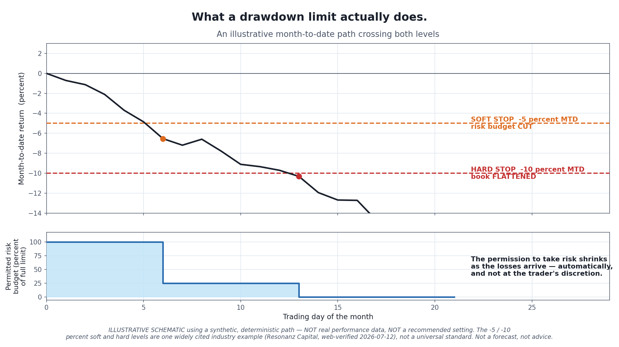 Illustrative chart titled "What a drawdown limit actually does." A single month-to-date equity path declines from zero, crossing a dashed line marked "soft stop, minus five percent — risk budget cut" and then a second dashed line marked "hard stop, minus ten percent — book flattened." Below the path, a shaded band shows the trader's permitted risk budget falling in steps: full budget above the soft stop, a fraction of it between the two lines, and zero below the hard stop. An annotation reads: "The permission to take risk shrinks as the losses arrive — automatically, and not at the trader's discretion."