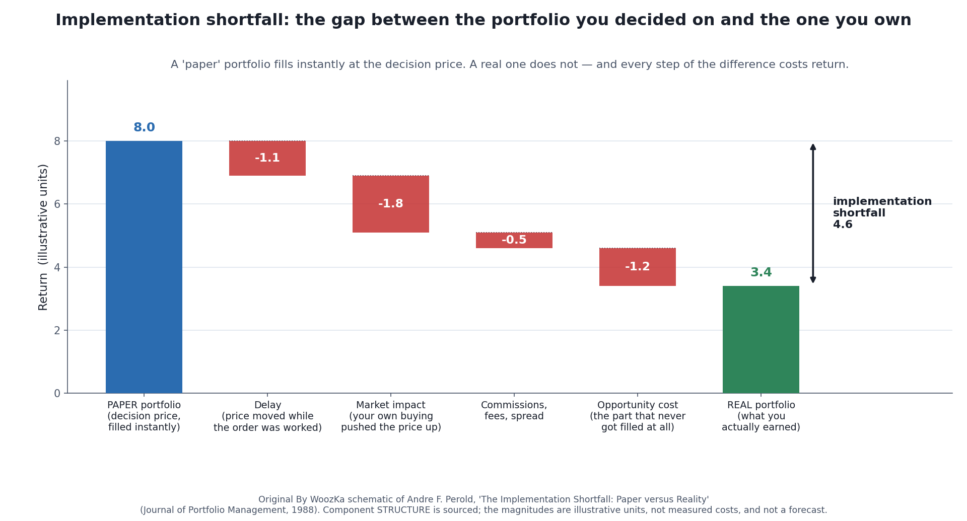 Waterfall chart titled "Implementation shortfall: the gap between the portfolio you decided on and the one you own." A blue bar on the left shows a paper portfolio returning 8.0 illustrative units. Four red bars step downward, subtracting delay (−1.1, the price moved while the order was worked), market impact (−1.8, your own buying pushed the price up), commissions, fees and spread (−0.5), and opportunity cost (−1.2, the part that never got filled at all), leaving a green bar of 3.4 for the real portfolio. A bracket on the right labels the total 4.6 gap as the implementation shortfall.
