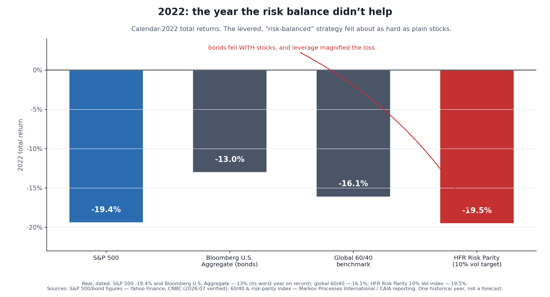 Real, dated bar chart titled "2022: the year the risk balance didn't help." Four downward bars showing calendar-2022 total returns. From left: S&P 500 about -19.4% (blue), Bloomberg U.S. Aggregate bond index about -13.0% (slate), a global 60/40 stock/bond benchmark about -16.1% (slate), and the HFR Risk Parity 10% Volatility institutional index about -19.5% (red). A callout notes the levered, 'balanced' risk-parity index fell about as much as plain stocks, because stocks and bonds fell together and leverage magnified it.