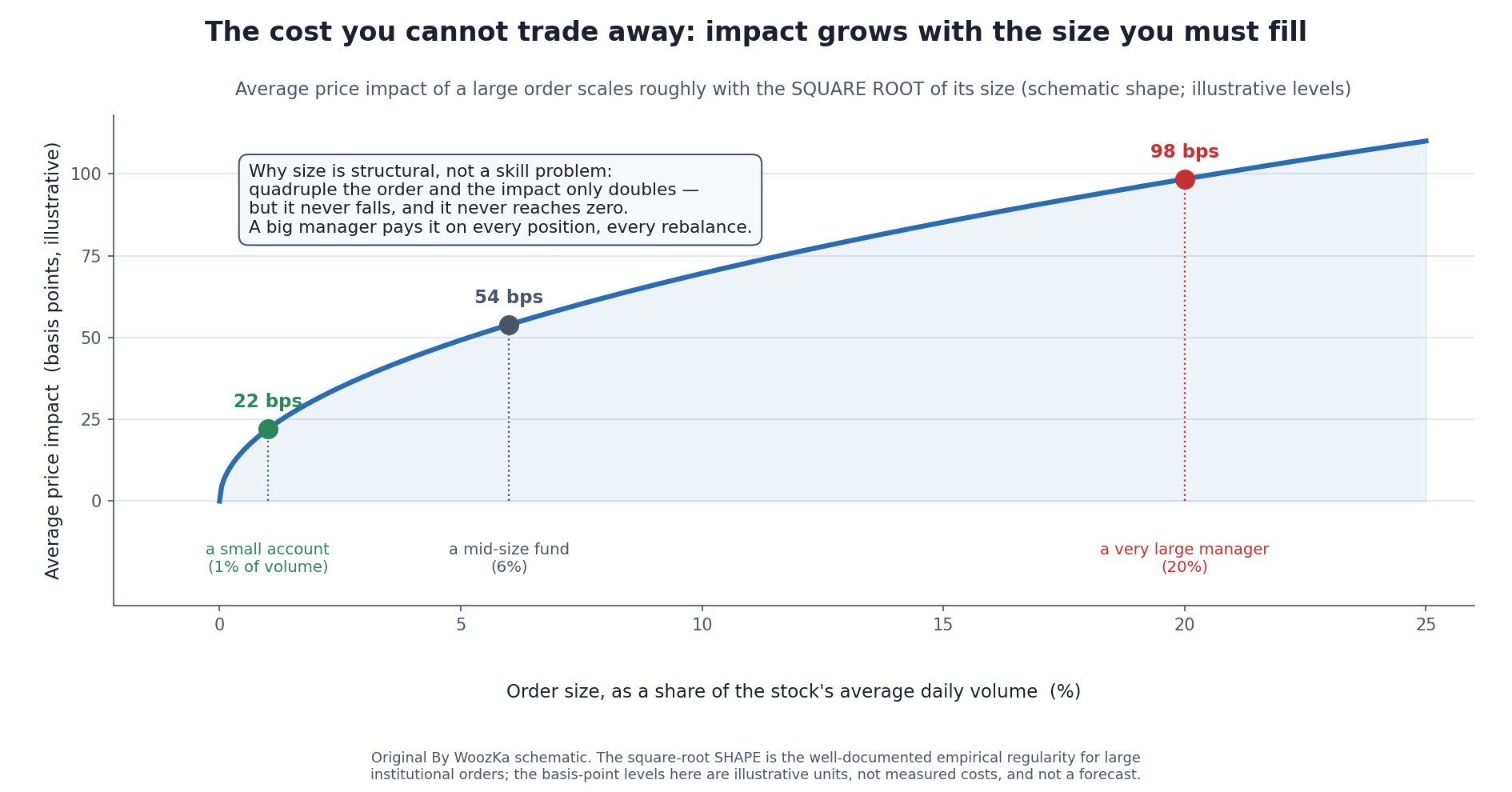 Institutional Investing, Honestly: Size Is an Edge That Charges Rent